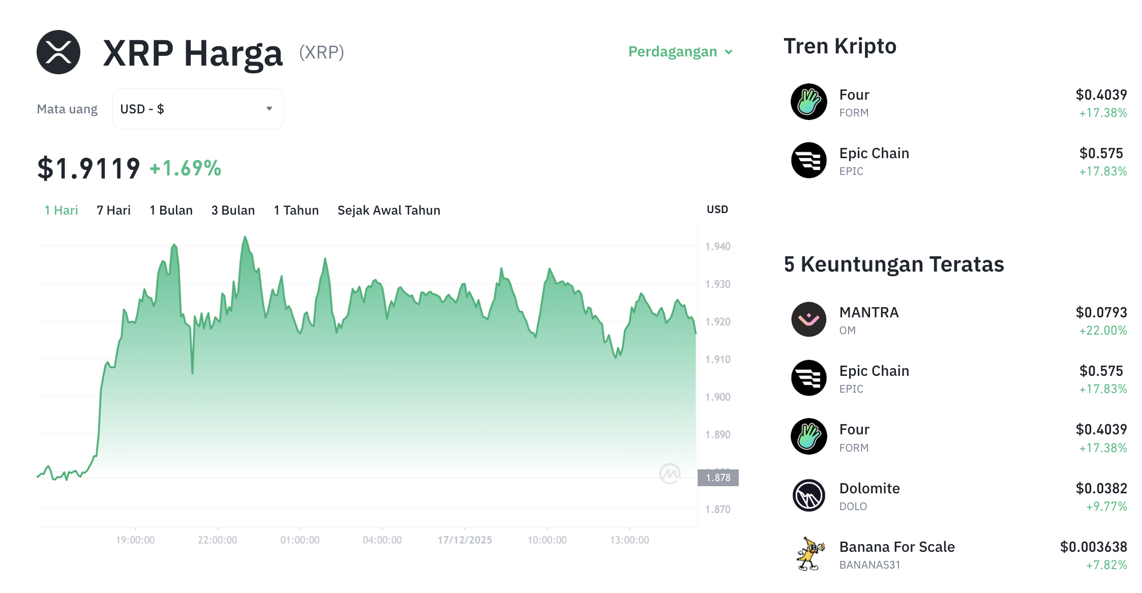 Pergerakan harga XRP (XRP/USDT) pada Rabu, 17 Desember 2025. Sumber: Tokocrypto.