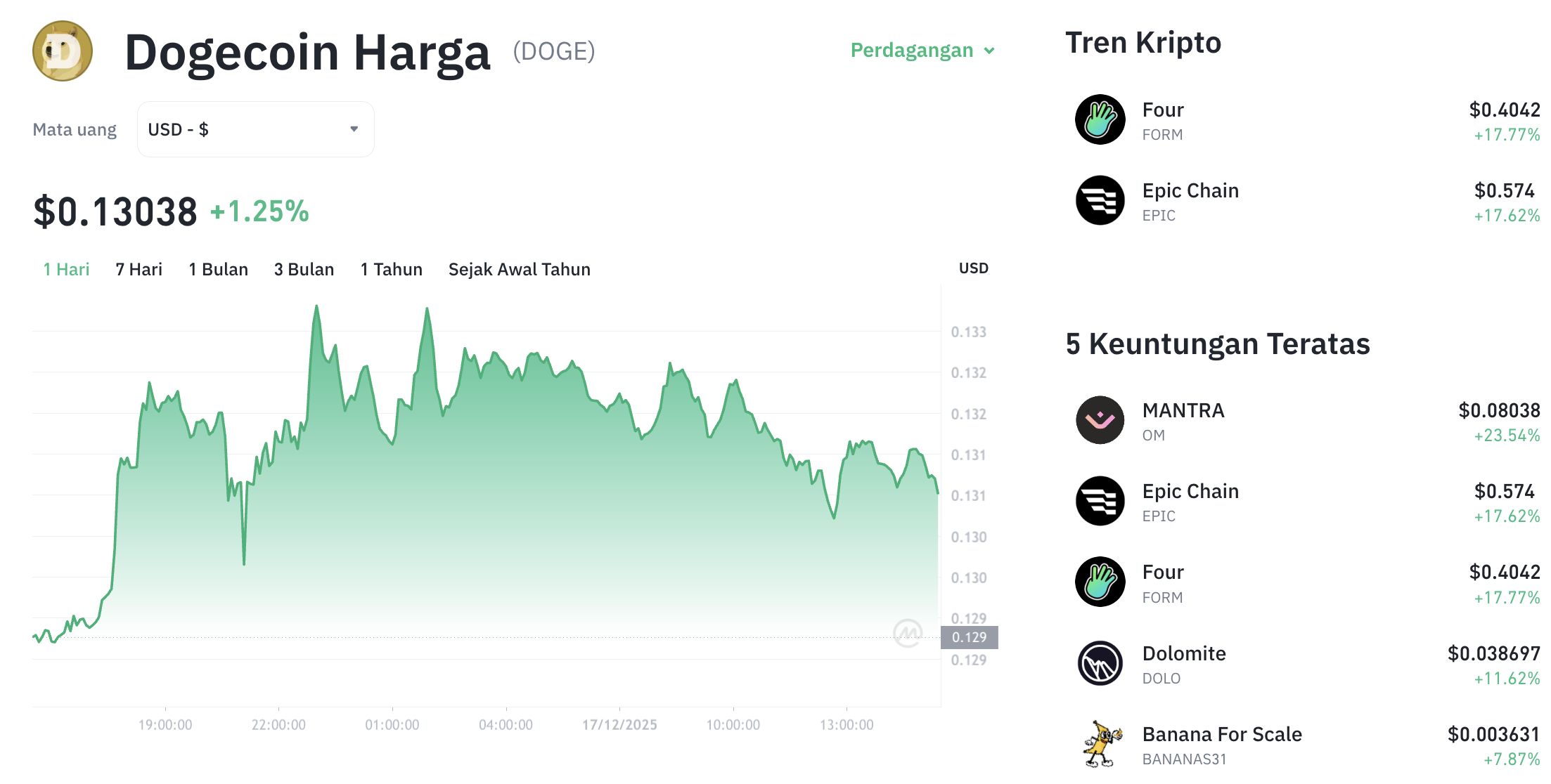 Pergerakan harga Dogecoin (DOGE/USDT) pada Rabu, 17 Desember 2025. Sumber: Tokocrypto.