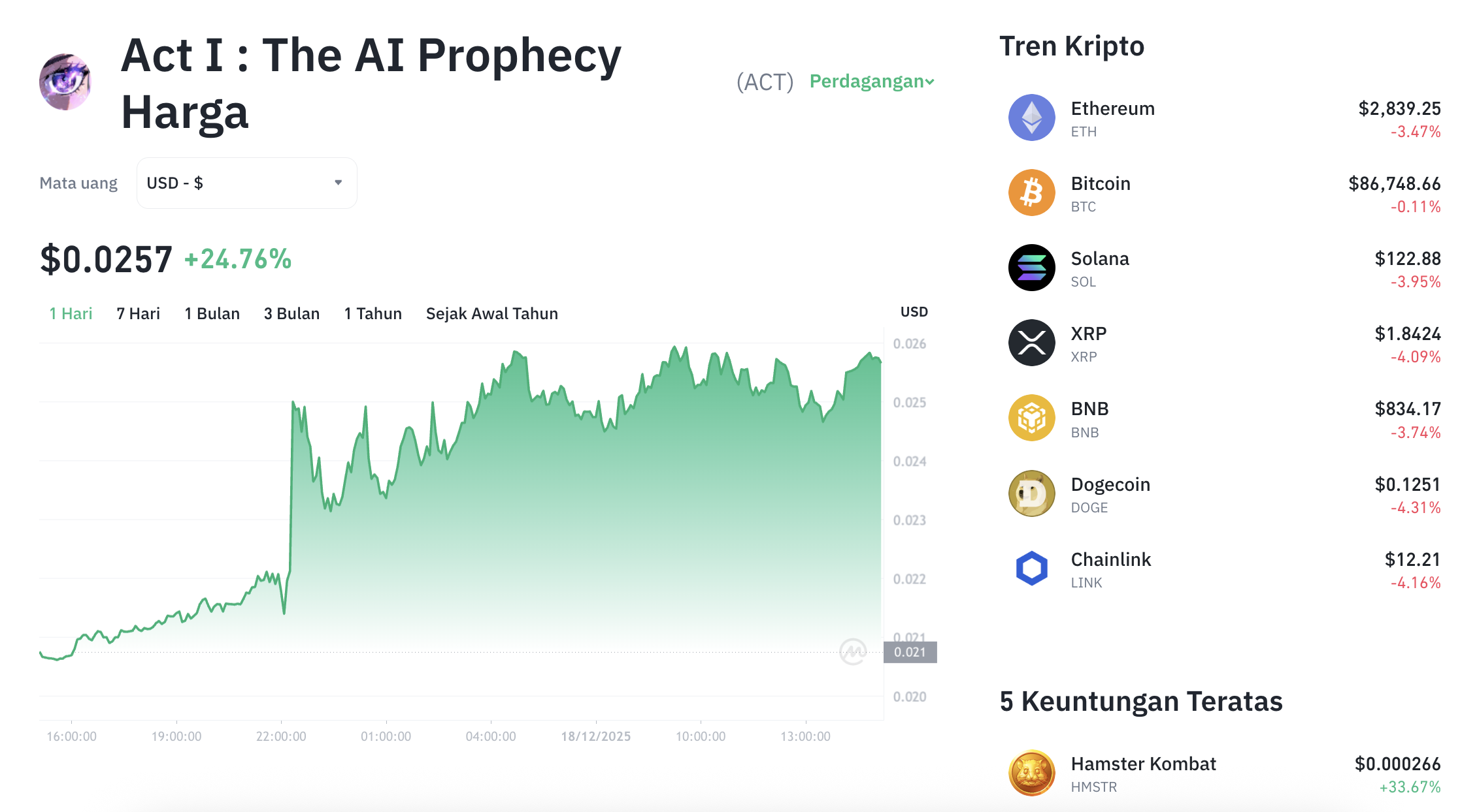 Pergerakan harga Act I: The AI Prophecy (ACT/USDT) pada Kamis, 18 Desember 2025. Sumber: Tokocrypto.
