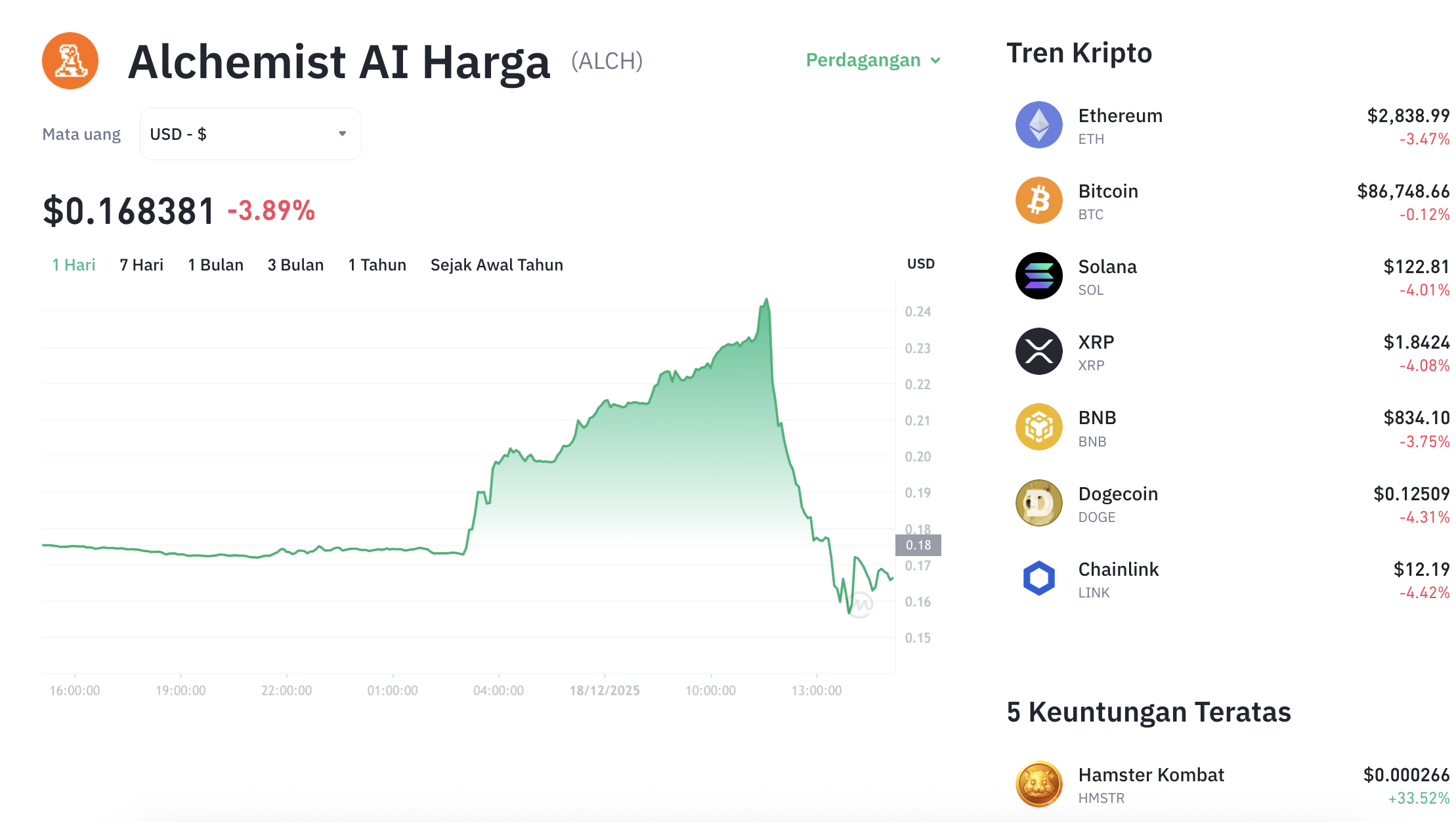 Pergerakan harga Alchemist AI (ALCH/USDT) pada Kamis, 18 Desember 2025. Sumber: Tokocrypto.