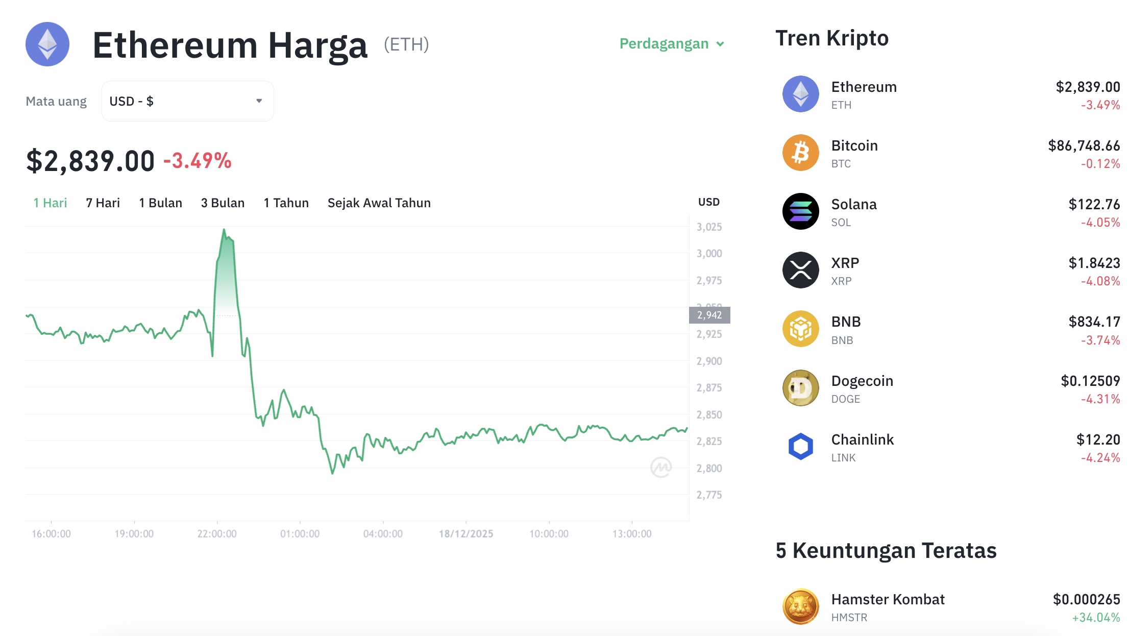 Pergerakan harga Ethereum (ETH/USDT) pada Rabu, 17 Desember 2025. Sumber: Tokocrypto.