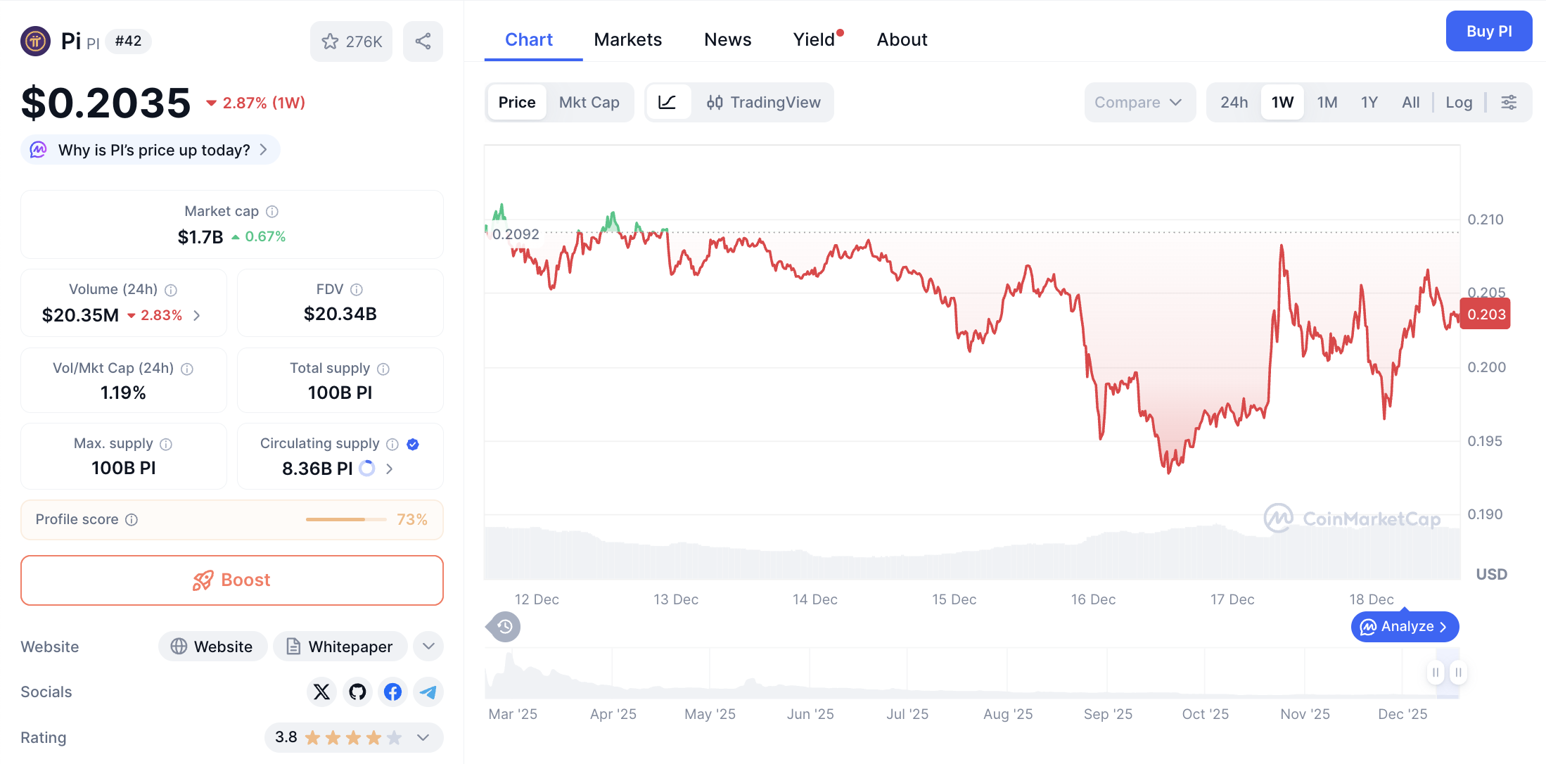 Pergerakan harga Pi Coin (PI/USDT) pada Kamis, 18 Desember 2025. Sumber: CoinMarketCap