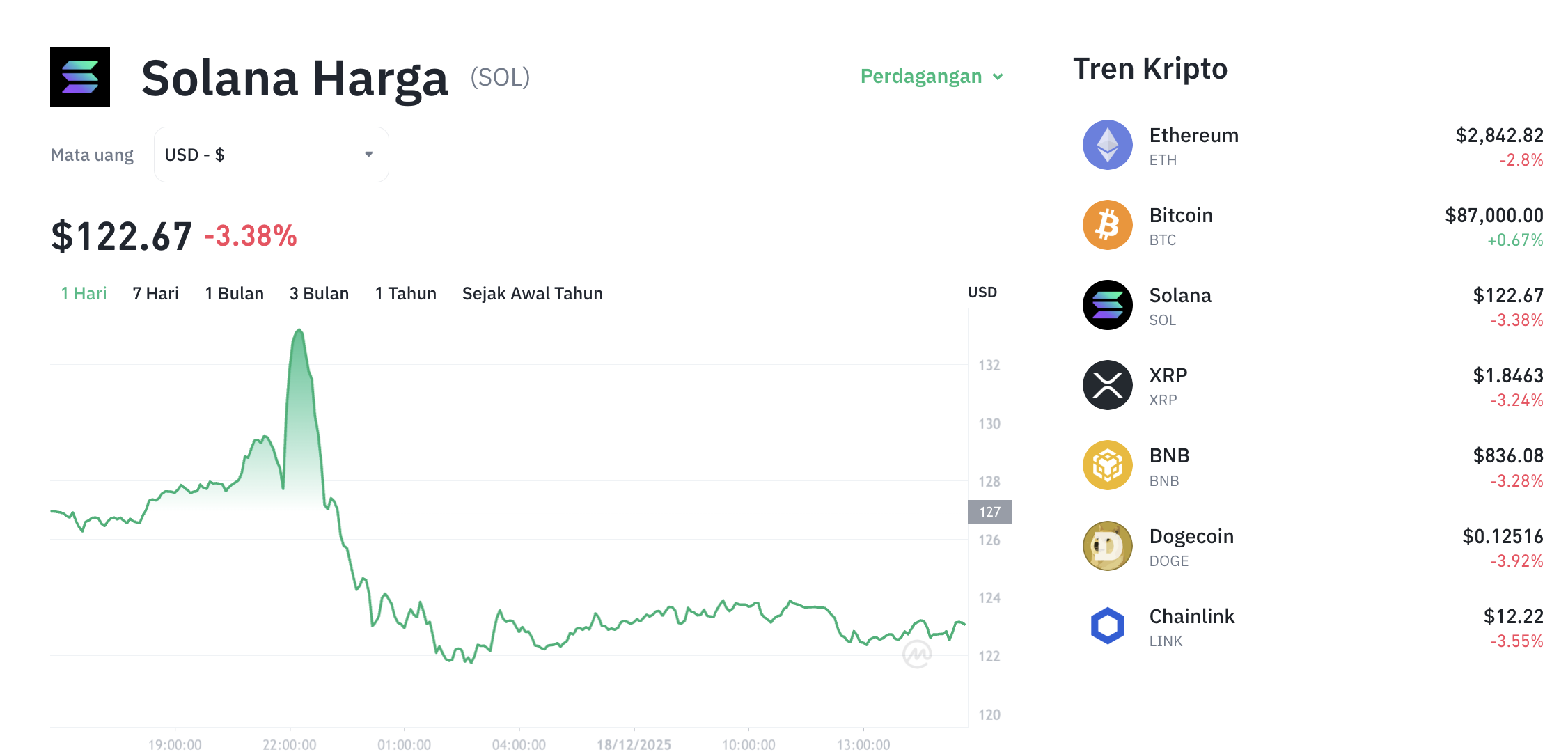 Pergerakan harga Solana (SOL/USDT) pada Kamis, 18 Desember 2025. Sumber: Tokocrypto.