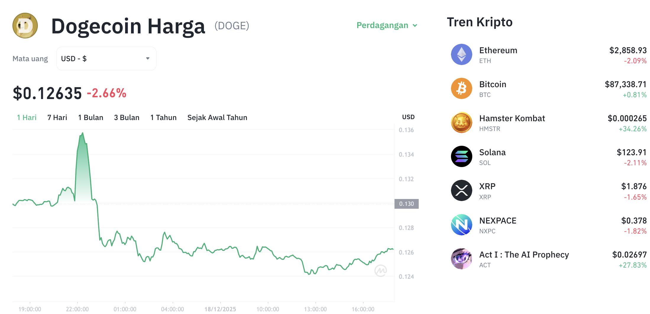 Pergerakan harga Dogecoin (DOGE/USDT) pada Kamis, 18 Desember 2025. Sumber: Tokocrypto.