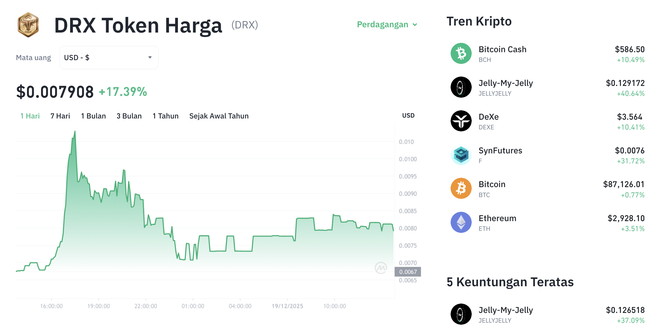 Pergerakan harga DRX Token (DRX/USDT) pada Jumat, 19 Desember 2025. Sumber: Tokocrypto.