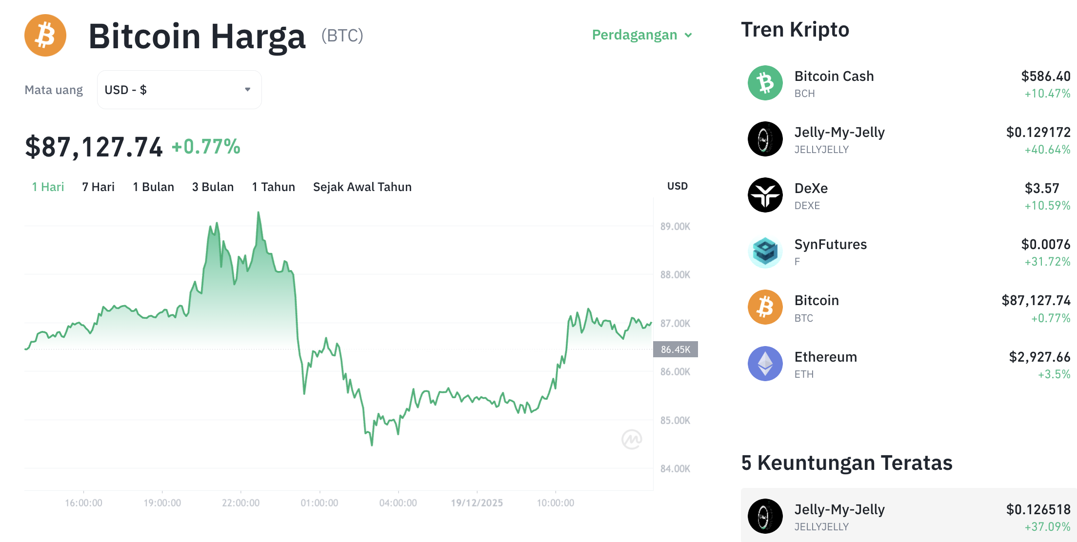 Pergerakan harga Bitcoin (BTC/USDT) pada Jumat, 19 Desember 2025. Sumber: Tokocrypto.