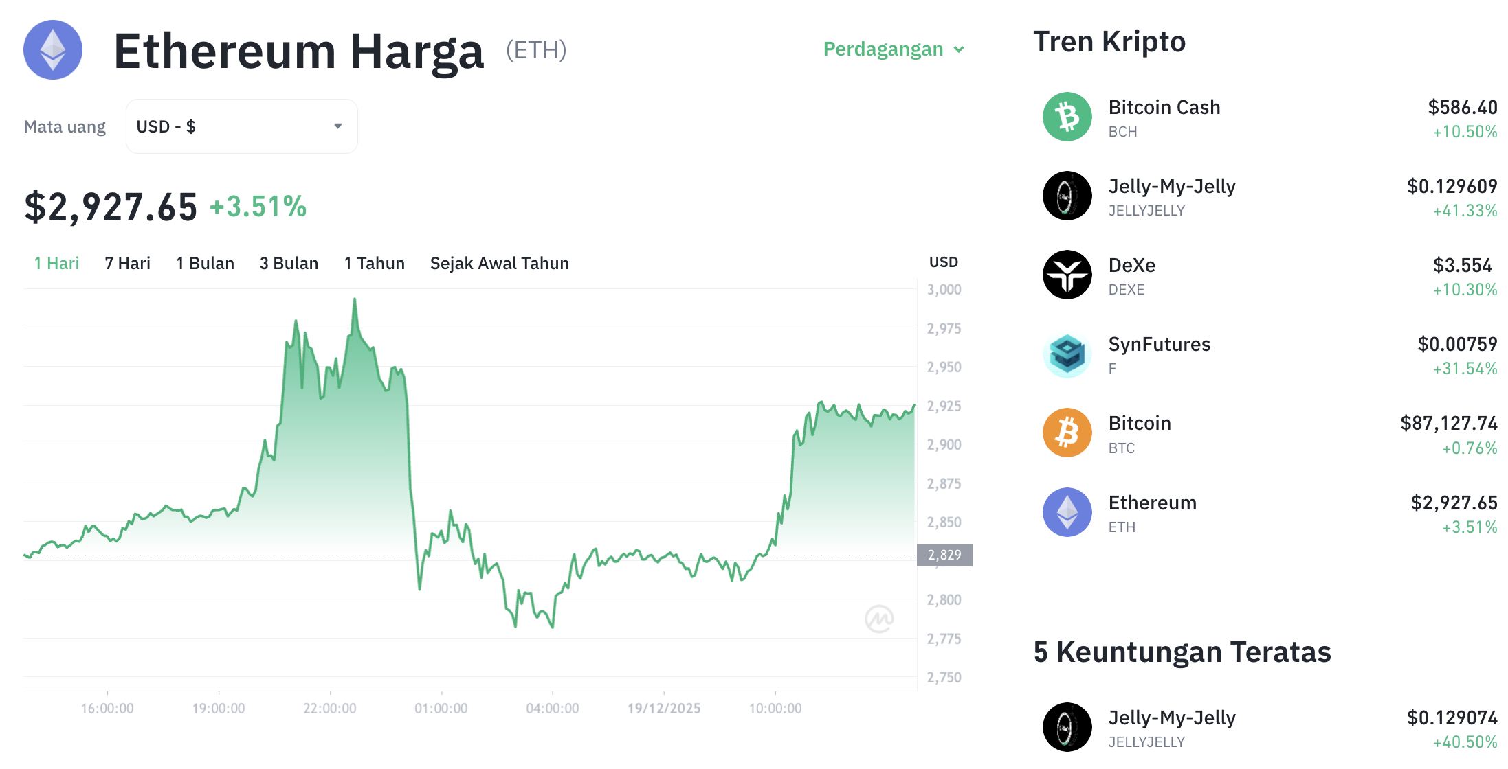 Pergerakan harga Ethereum (ETH/USDT) pada Jumat, 19 Desember 2025. Sumber: Tokocrypto.