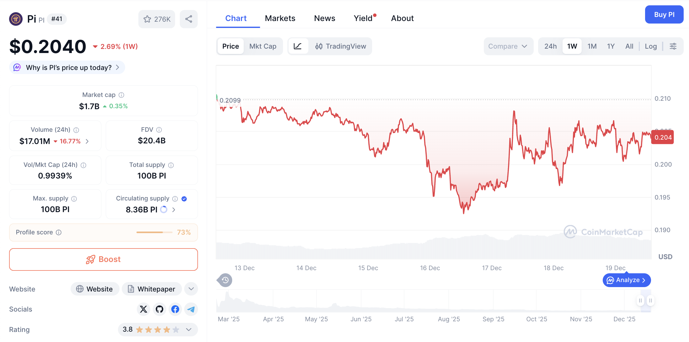 Pergerakan harga Pi Coin (PI/USDT) pada Jumat, 19 Desember 2025. Sumber: CoinMarketCap