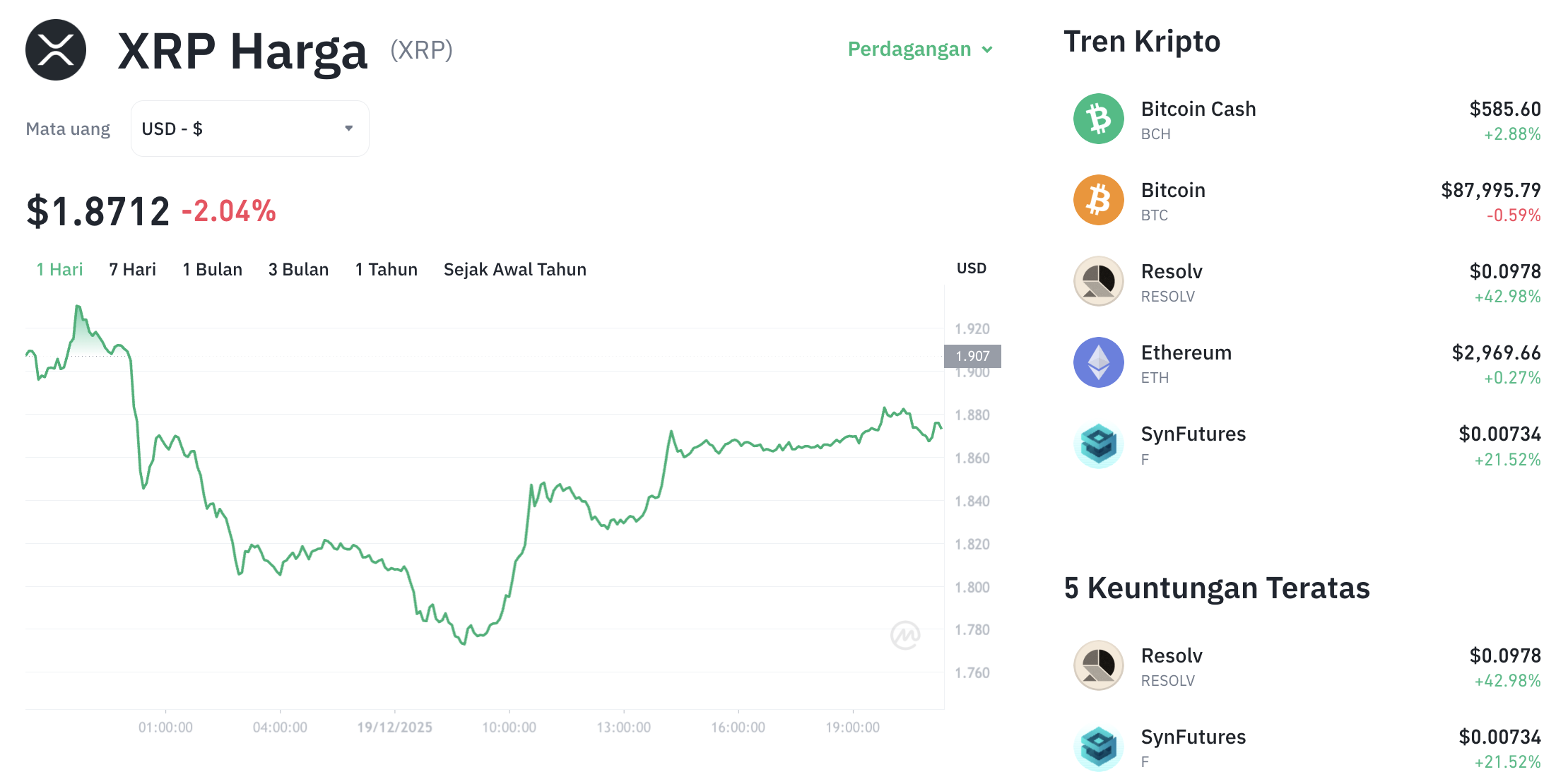 Pergerakan harga XRP (XRP/USDT) pada Jumat, 19 Desember 2025. Sumber: Tokocrypto.
