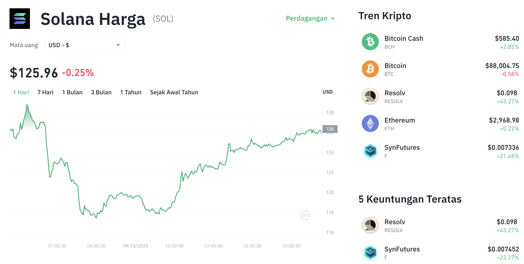 Pergerakan harga Solana (SOL/USDT) pada Jumat, 19 Desember 2025. Sumber: Tokocrypto.