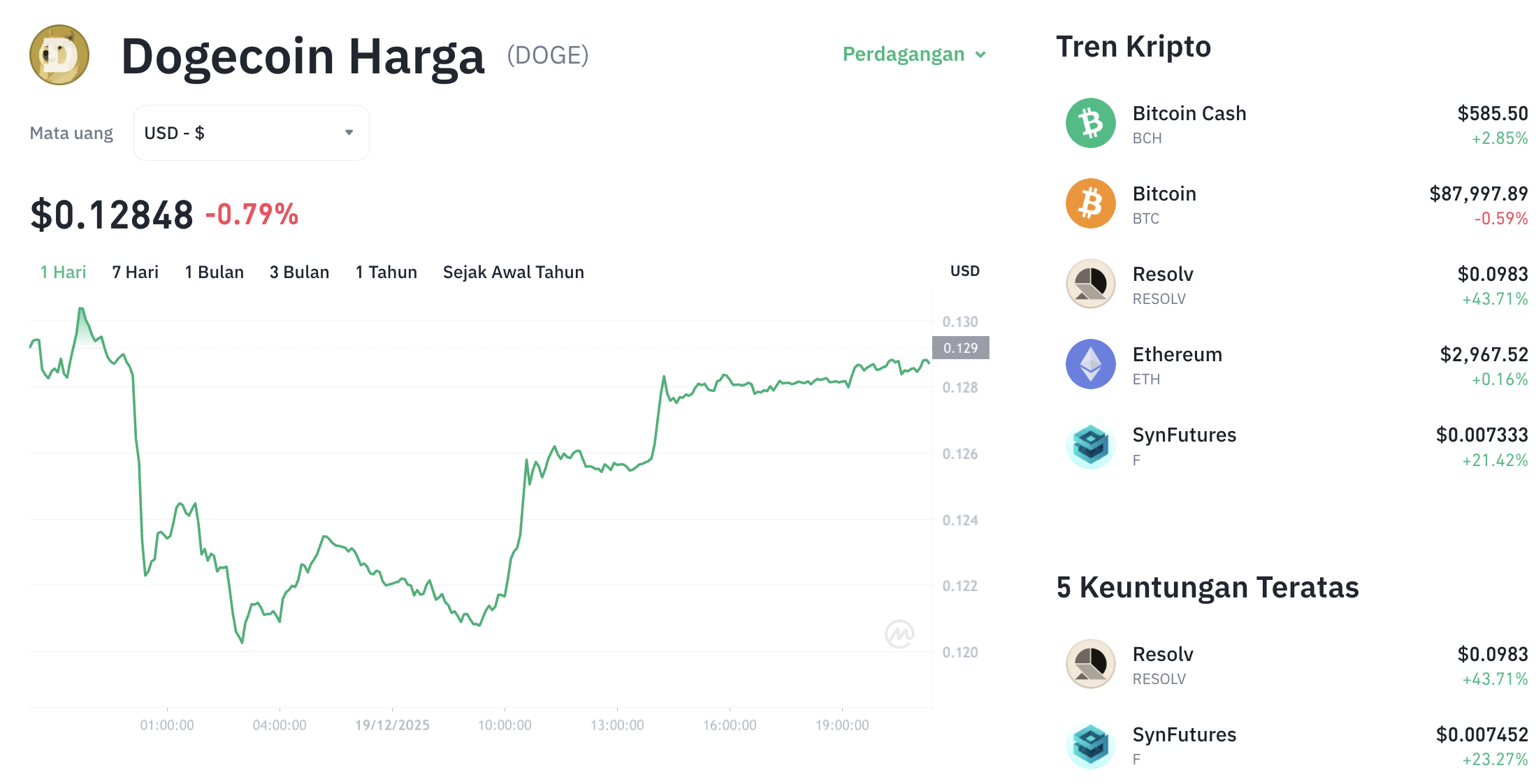 Pergerakan harga Dogecoin (DOGE/USDT) pada Jumat, 19 Desember 2025. Sumber: Tokocrypto.