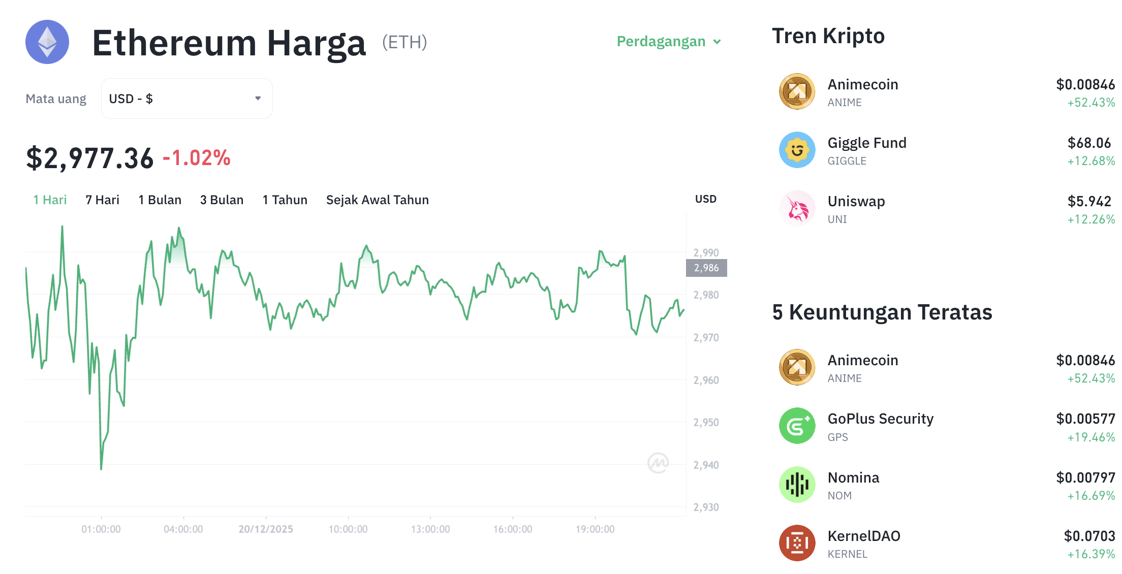 Pergerakan harga Ethereum (ETH/USDT) pada Sabtu, 20 Desember 2025. Sumber: Tokocrypto.