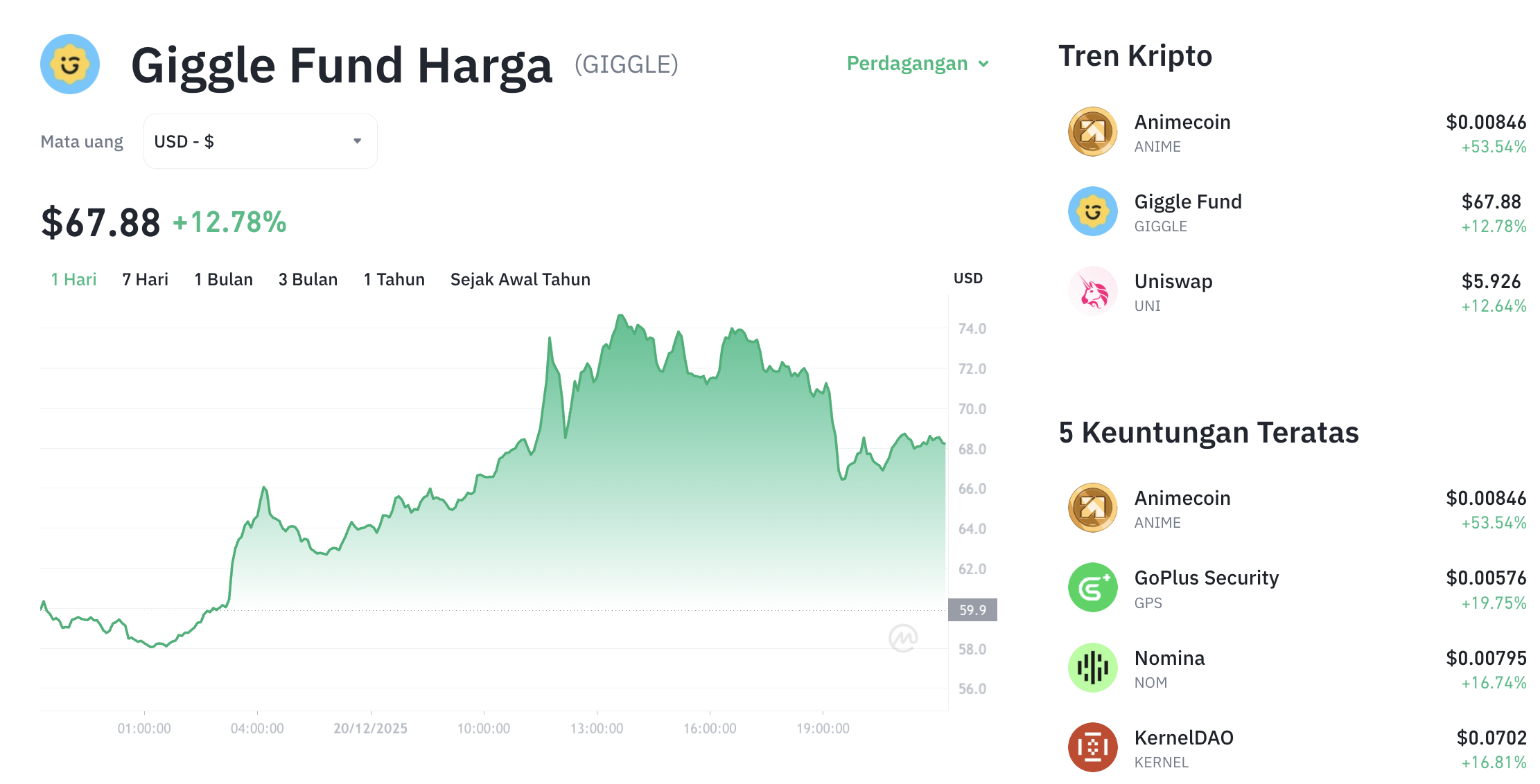 Pergerakan harga Giggle Fund (GIGGLE/USDT) pada Sabtu, 20 Desember 2025. Sumber: Tokocrypto.