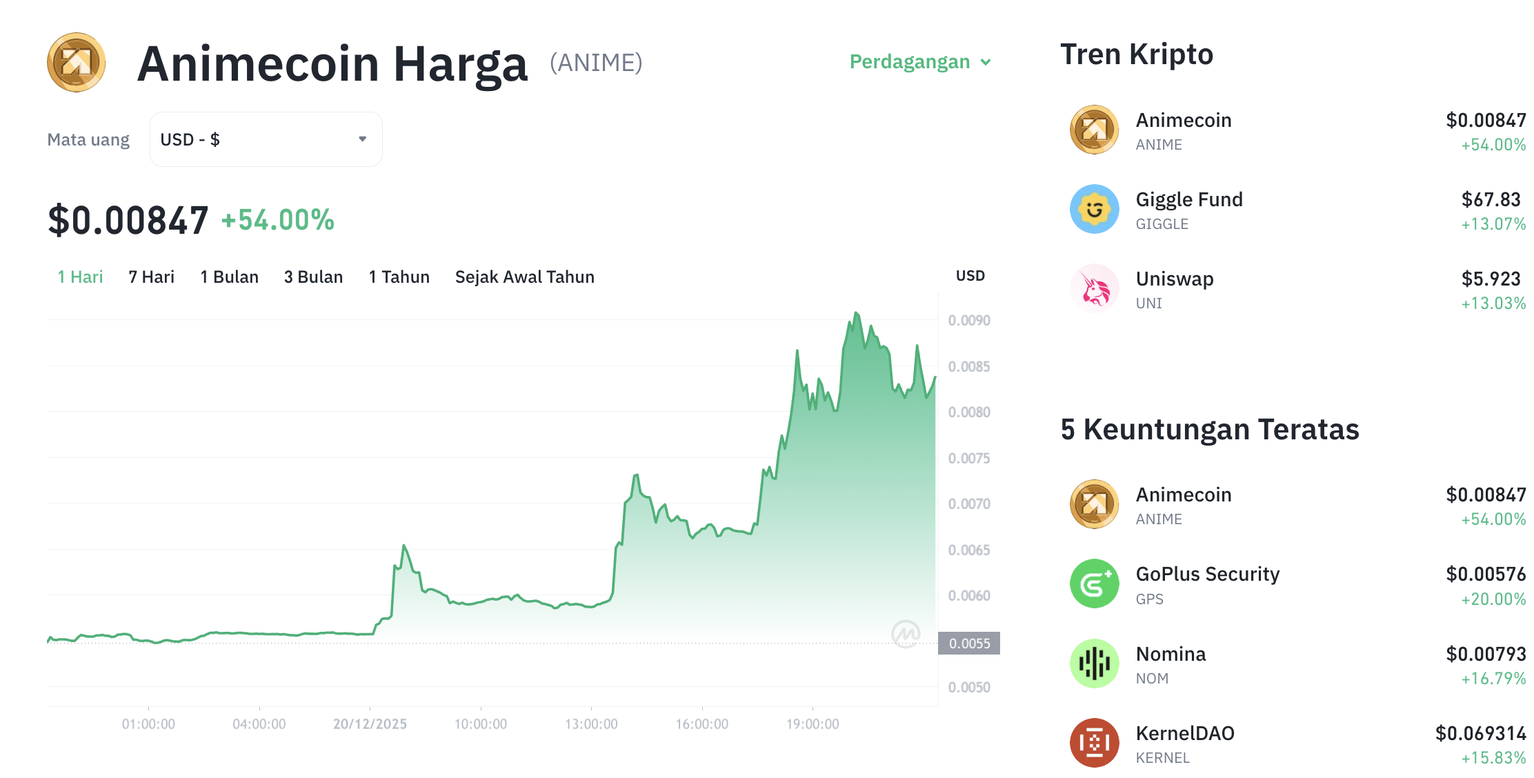 Pergerakan harga Animecoin (ANIME/USDT) pada Sabtu, 20 Desember 2025. Sumber: Tokocrypto.