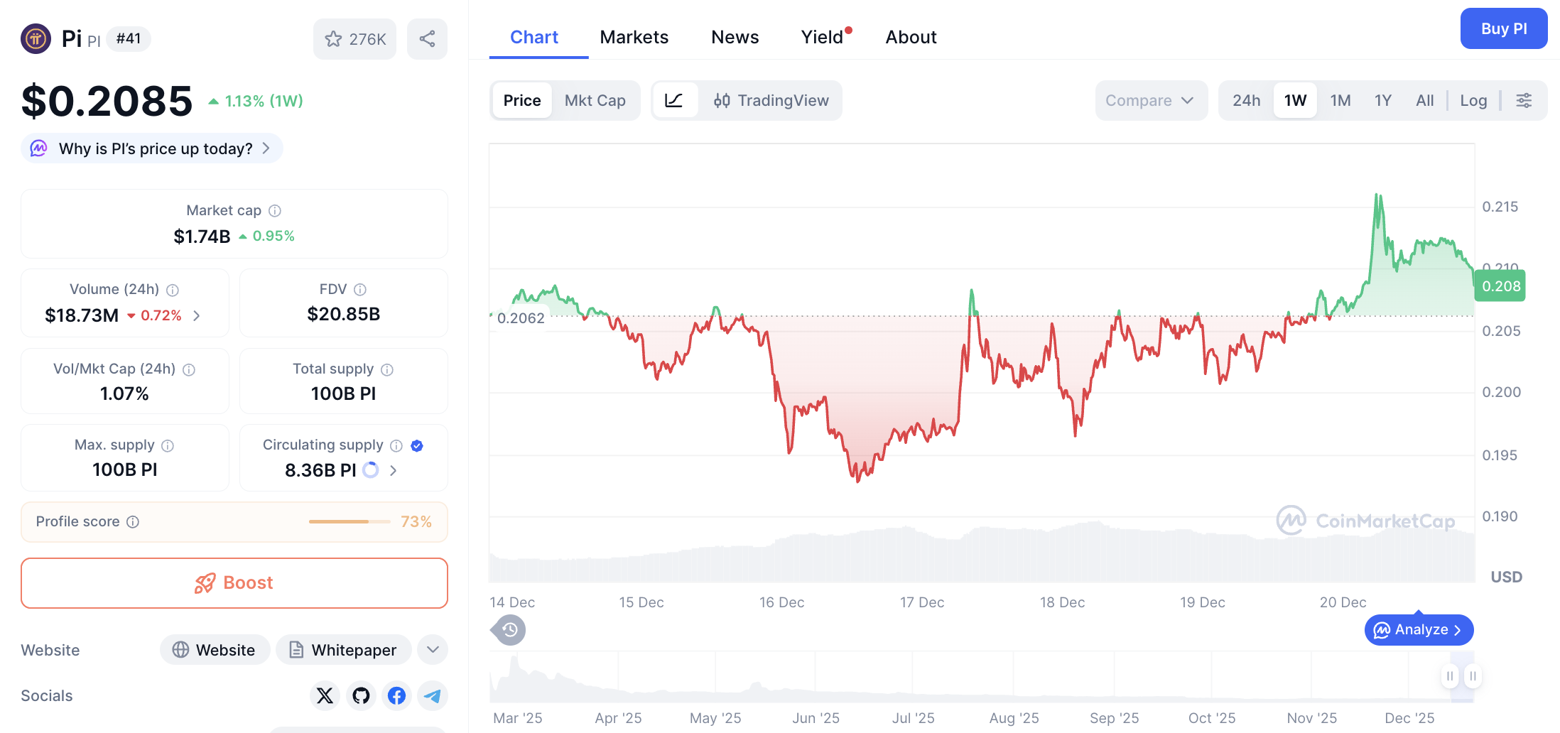 Pergerakan harga Pi Coin (PI/USDT) pada Sabtu, 20 Desember 2025. Sumber: CoinMarketCap