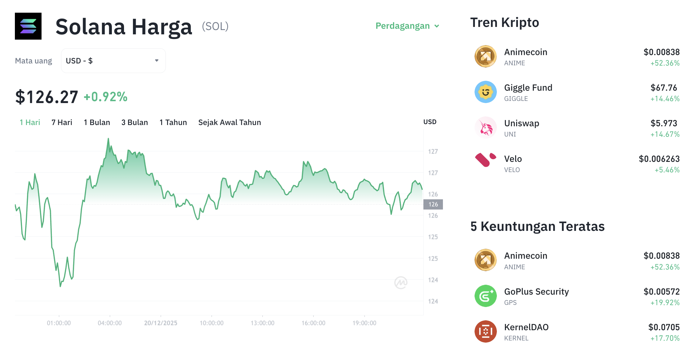 Pergerakan harga Solana (SOL/USDT) pada Sabtu, 20 Desember 2025. Sumber: Tokocrypto.