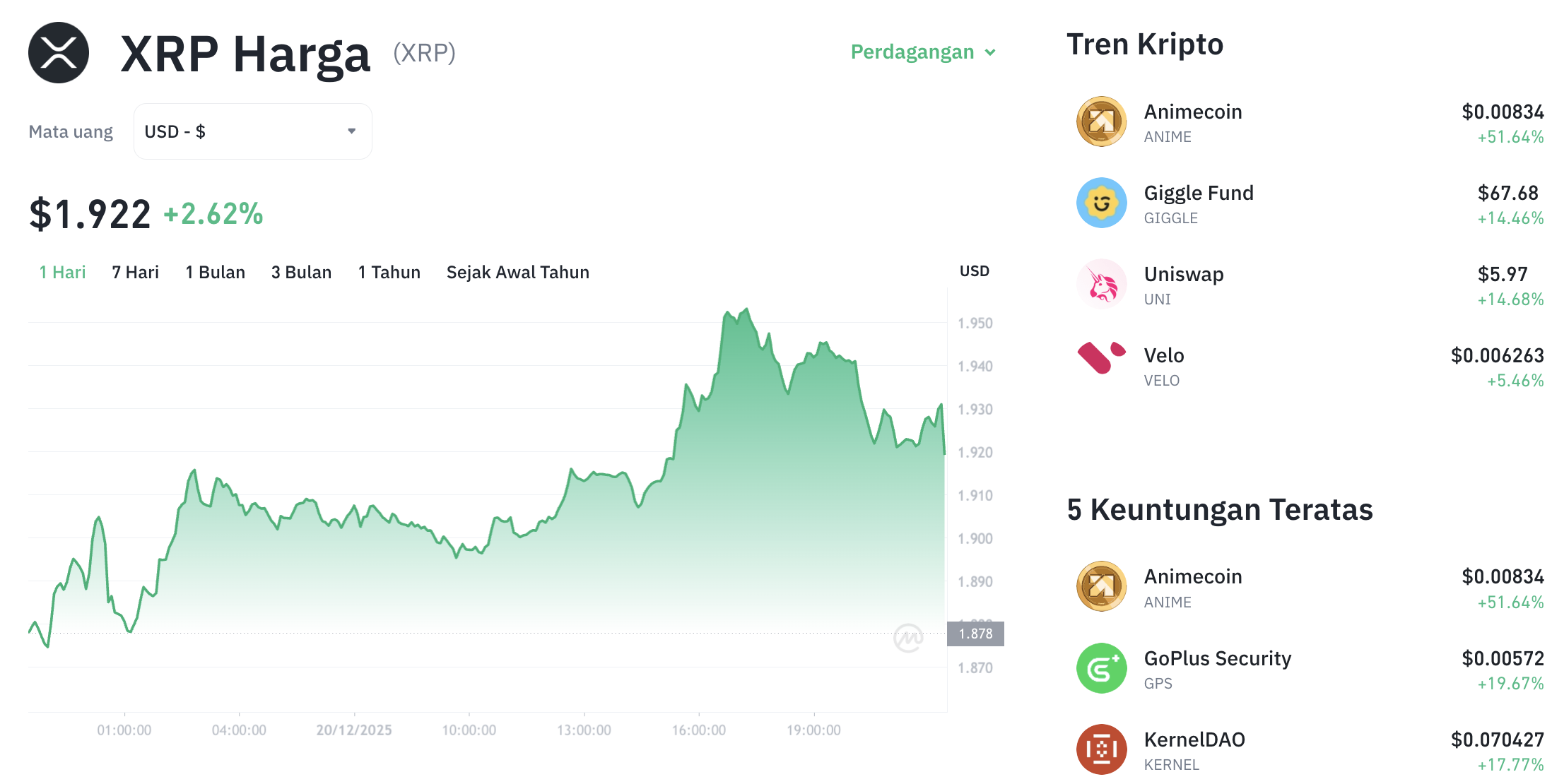 Pergerakan harga XRP (XRP/USDT) pada Sabtu, 20 Desember 2025. Sumber: Tokocrypto.