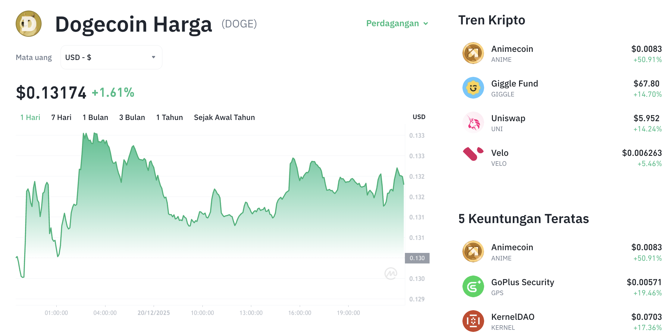 Pergerakan harga Dogecoin (DOGE/USDT) pada Sabtu, 20 Desember 2025. Sumber: Tokocrypto.