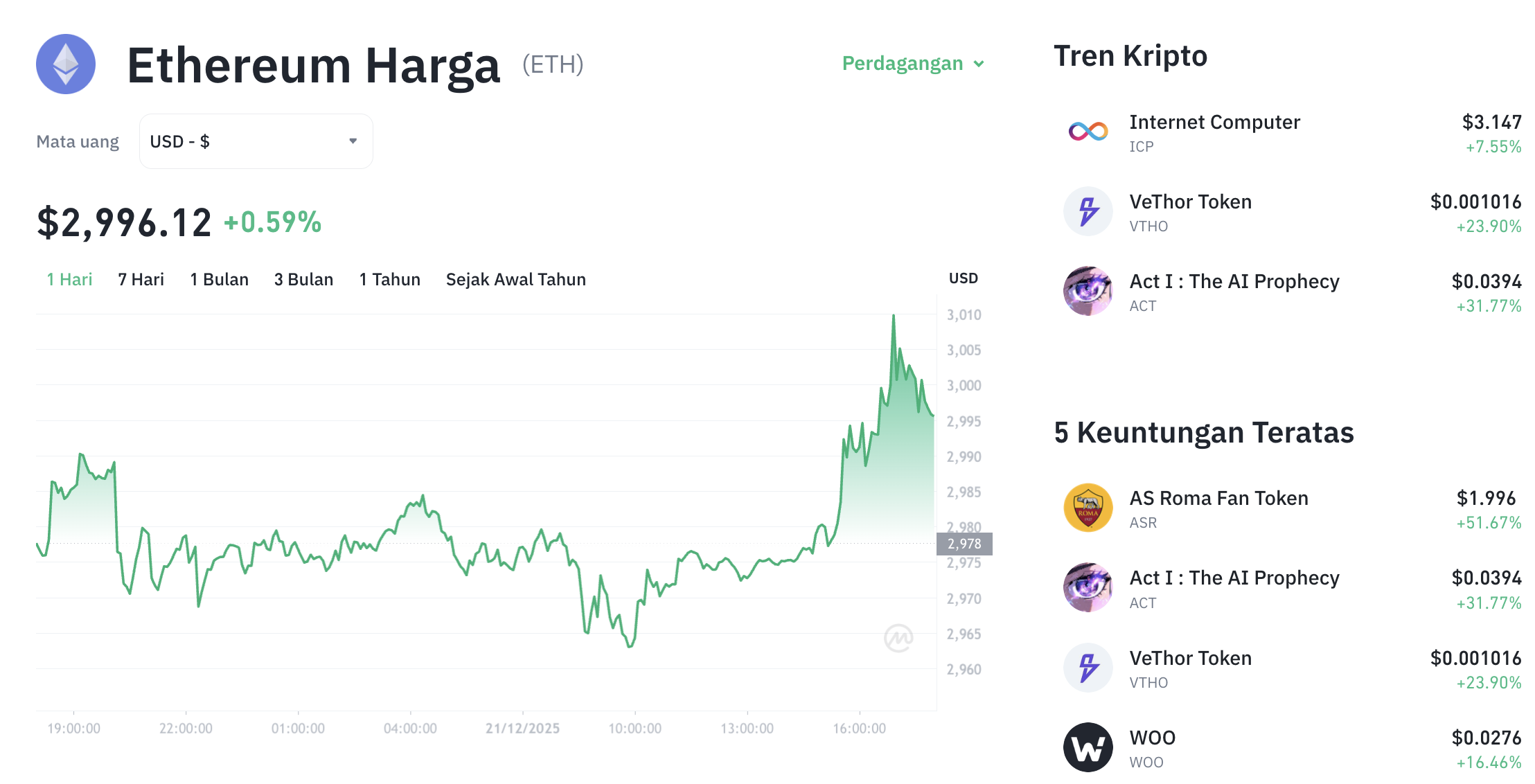 Pergerakan harga Ethereum (ETH/USDT) pada Minggu, 21 Desember 2025. Sumber: Tokocrypto.