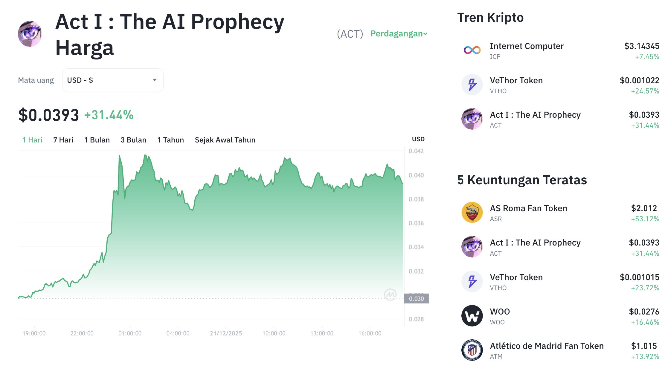 Pergerakan harga Act I : The AI Prophecy  (ACT/USDT) pada Minggu, 21 Desember 2025. Sumber: Tokocrypto.