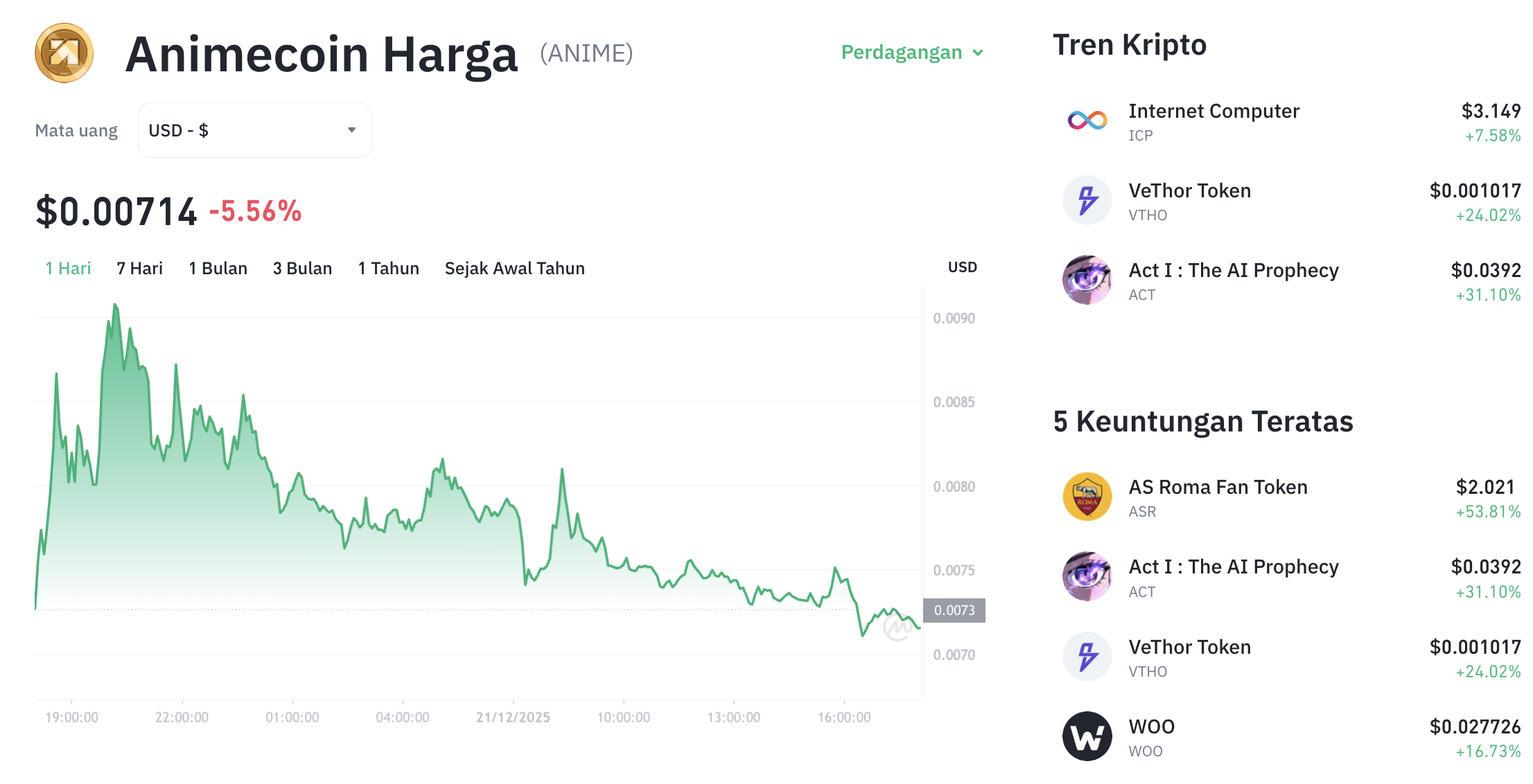 Pergerakan harga Animexoin (ANIME/USDT) pada Minggu, 21 Desember 2025. Sumber: Tokocrypto.