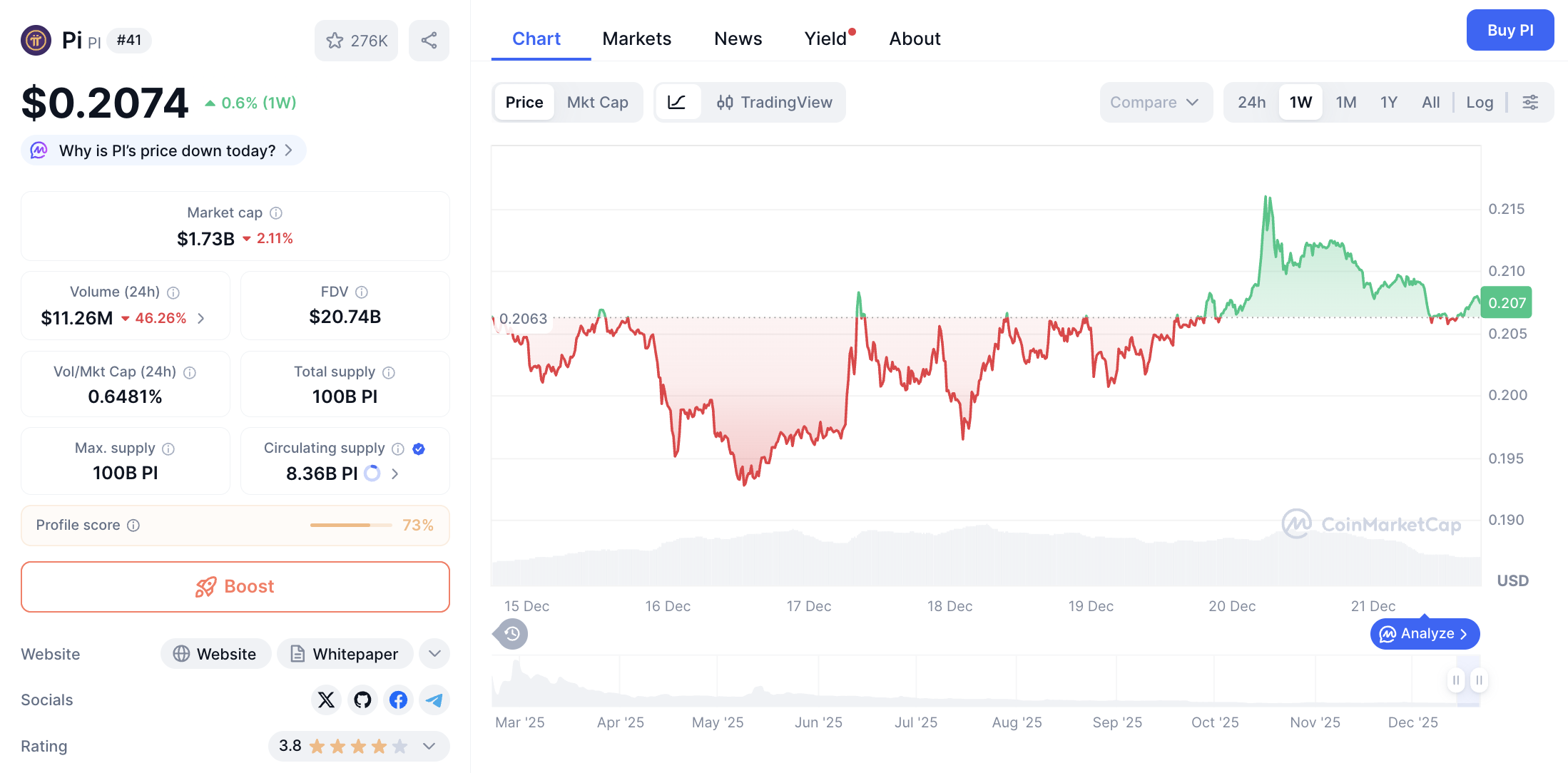 Pergerakan harga Pi Coin (PI/USDT) pada Minggu, 21 Desember 2025. Sumber: CoinMarketCap