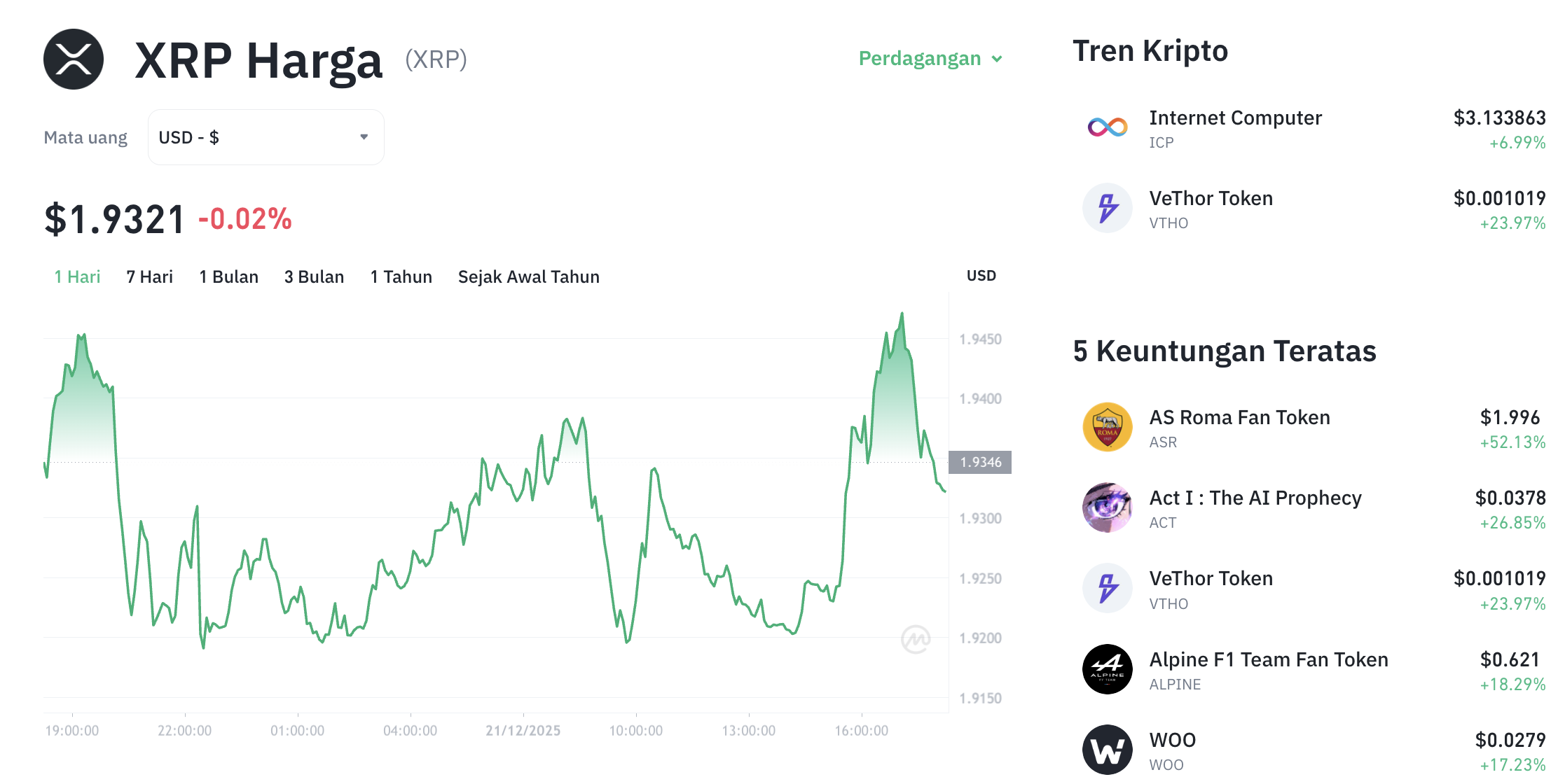 Pergerakan harga XRP (XRP/USDT) pada Minggu, 21 Desember 2025. Sumber: Tokocrypto.