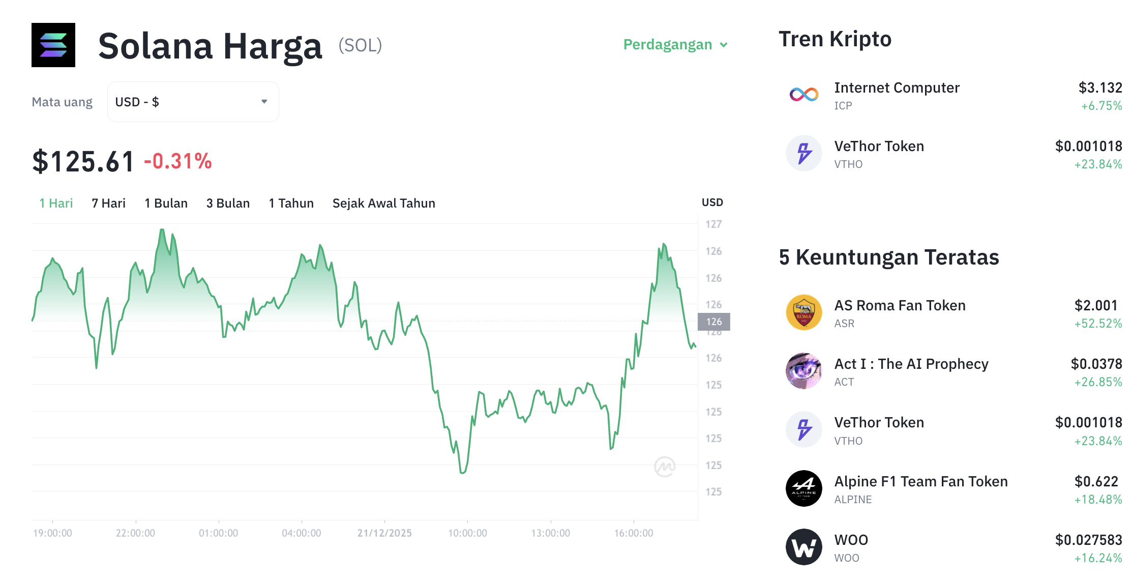 Pergerakan harga Solana (SOL/USDT) pada Minggu, 21 Desember 2025. Sumber: Tokocrypto.