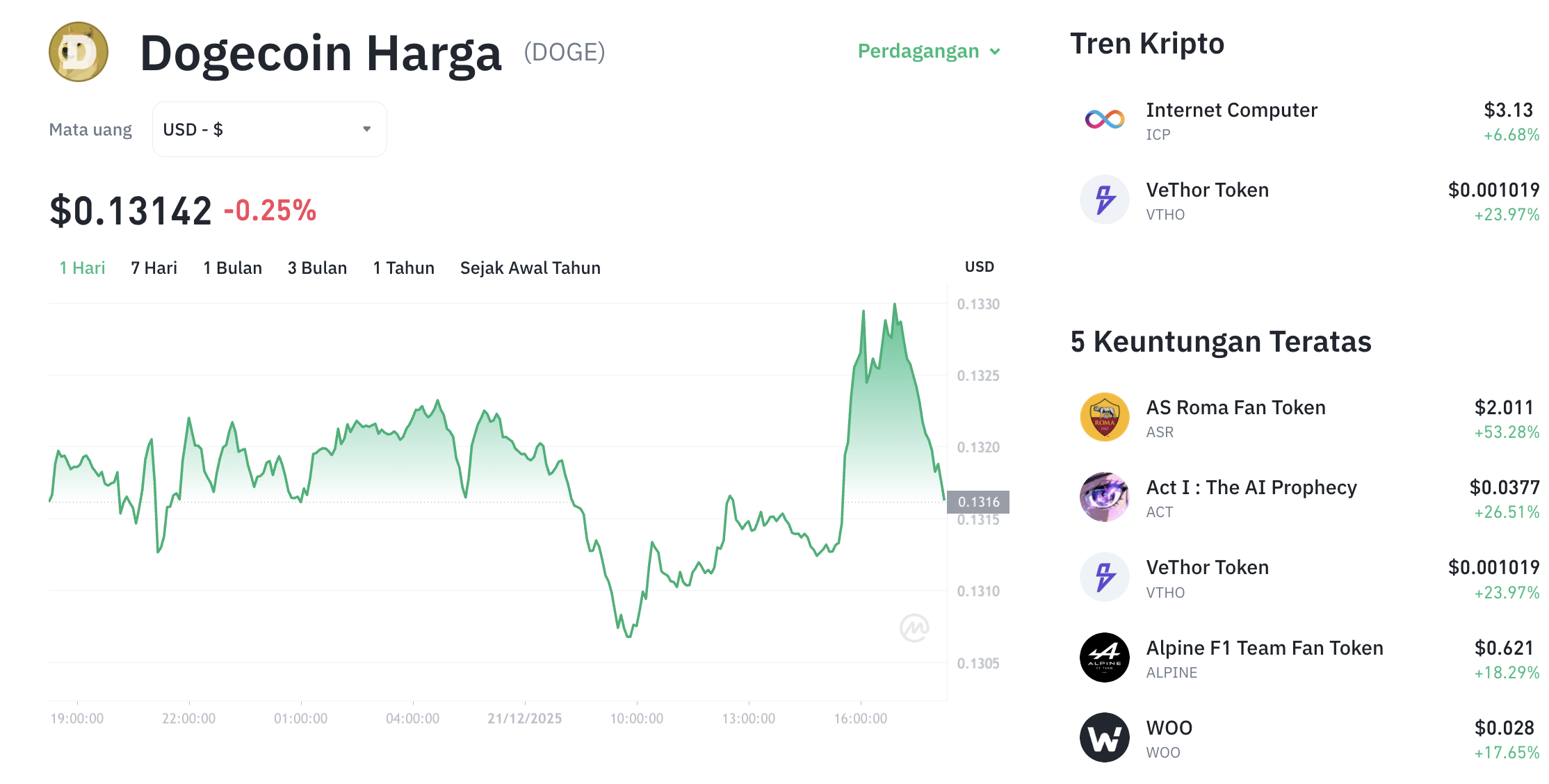 Pergerakan harga Dogecoin (DOGE/USDT) pada Minggu, 21 Desember 2025. Sumber: Tokocrypto.