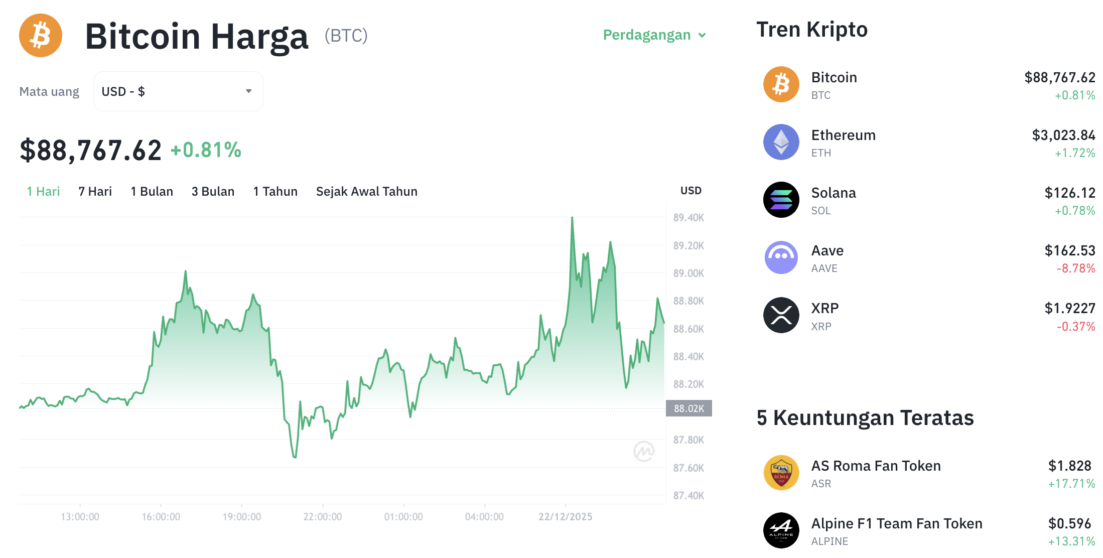 Pergerakan harga Bitcoin (BTC/USDT) pada Senin, 22 Desember 2025. Sumber: Tokocrypto.