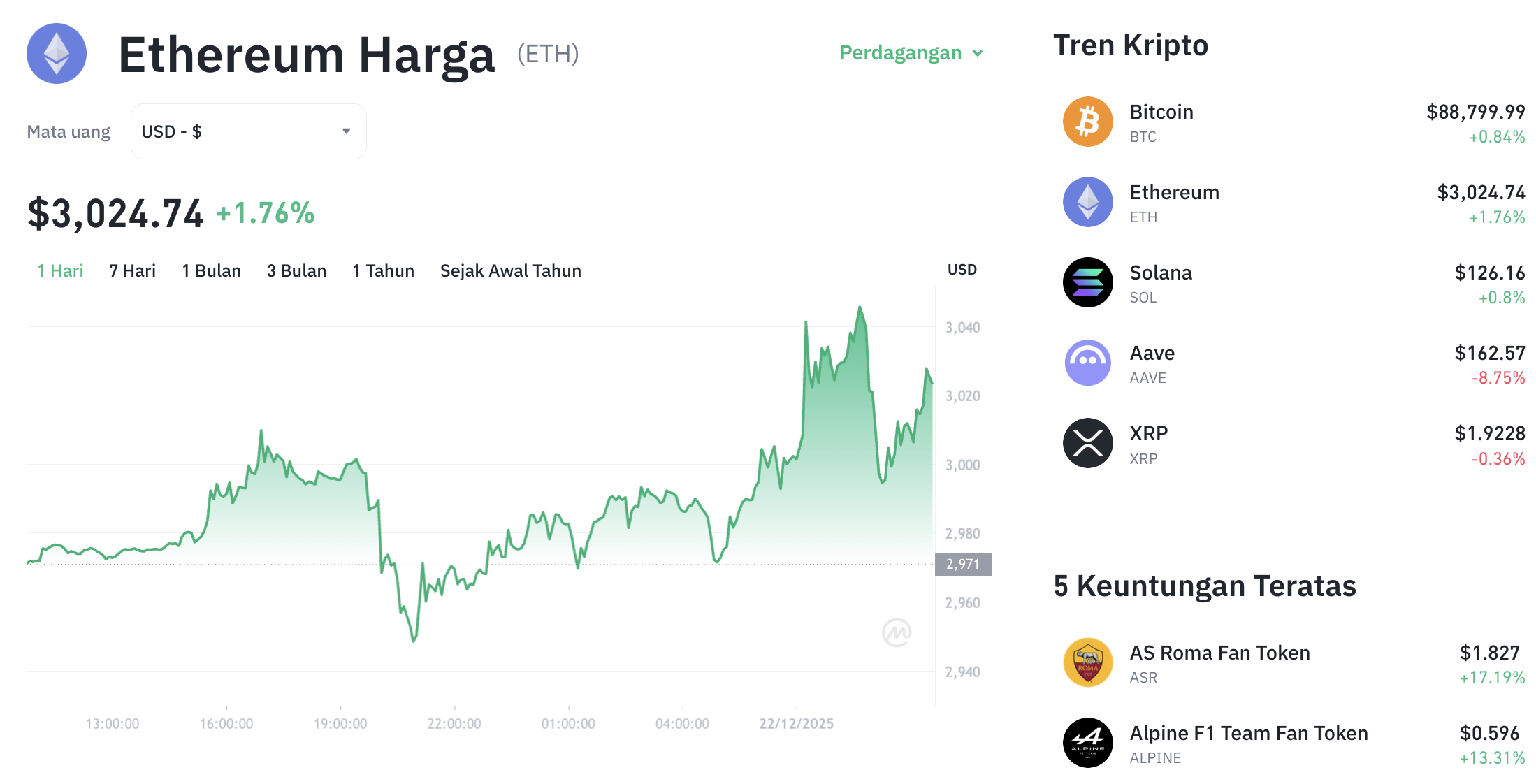 Pergerakan harga Ethereum (ETH/USDT) pada Senin, 22 Desember 2025. Sumber: Tokocrypto.