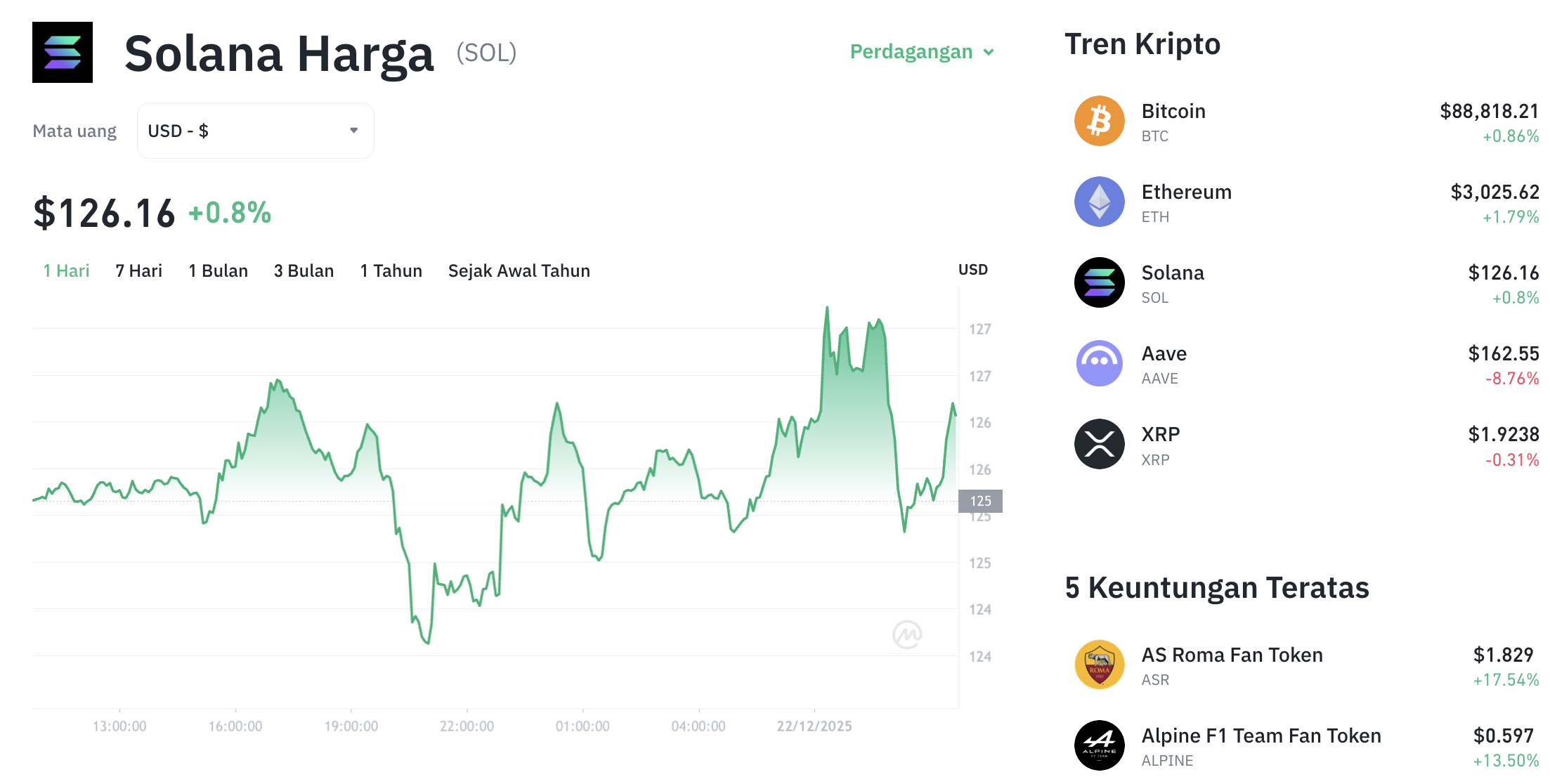 Pergerakan harga Solana (SOL/USDT) pada Senin, 22 Desember 2025. Sumber: Tokocrypto.