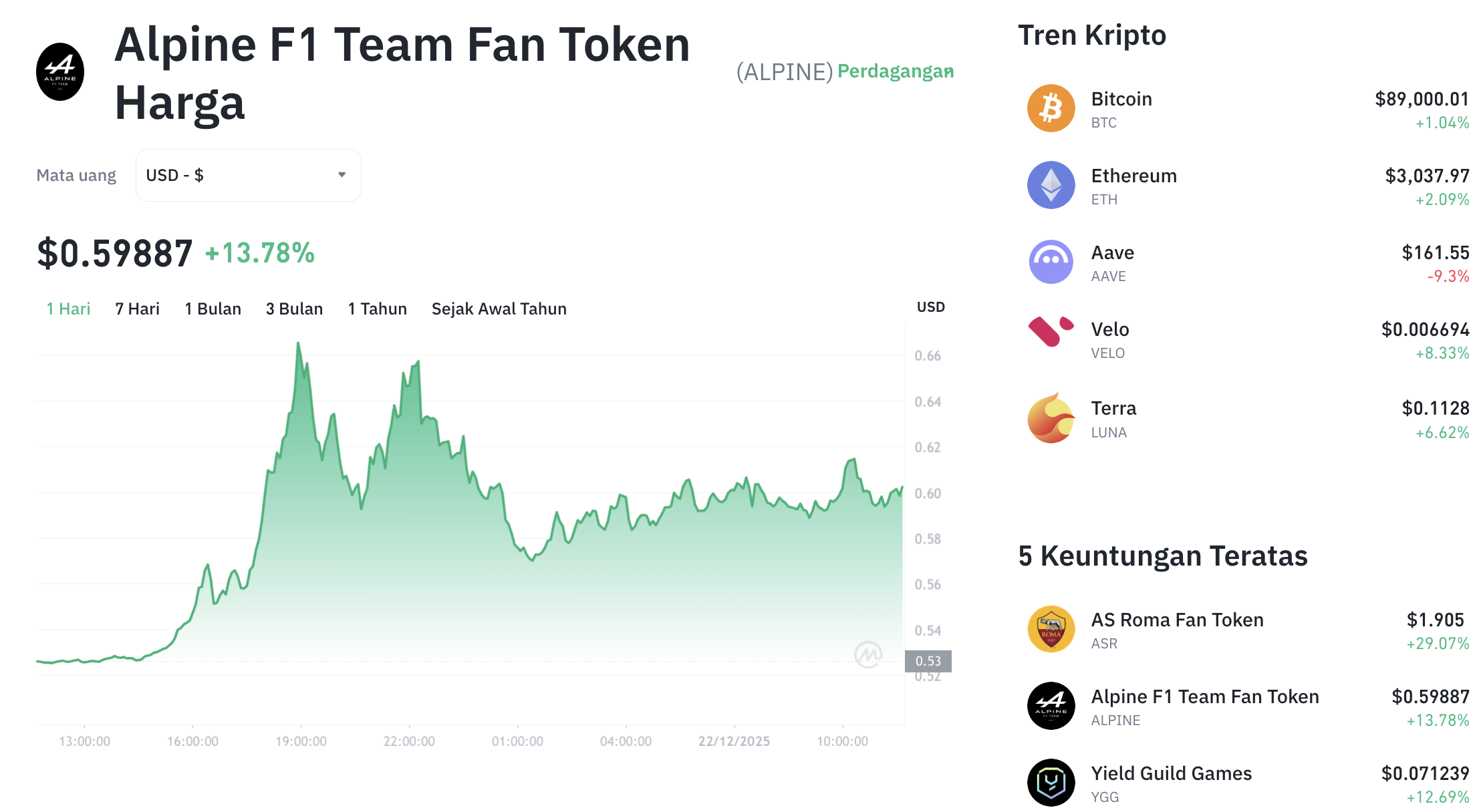 Pergerakan harga Alpine F1 Team Fan Token (ALPINE/USDT) pada Senin, 22 Desember 2025. Sumber: Tokocrypto.