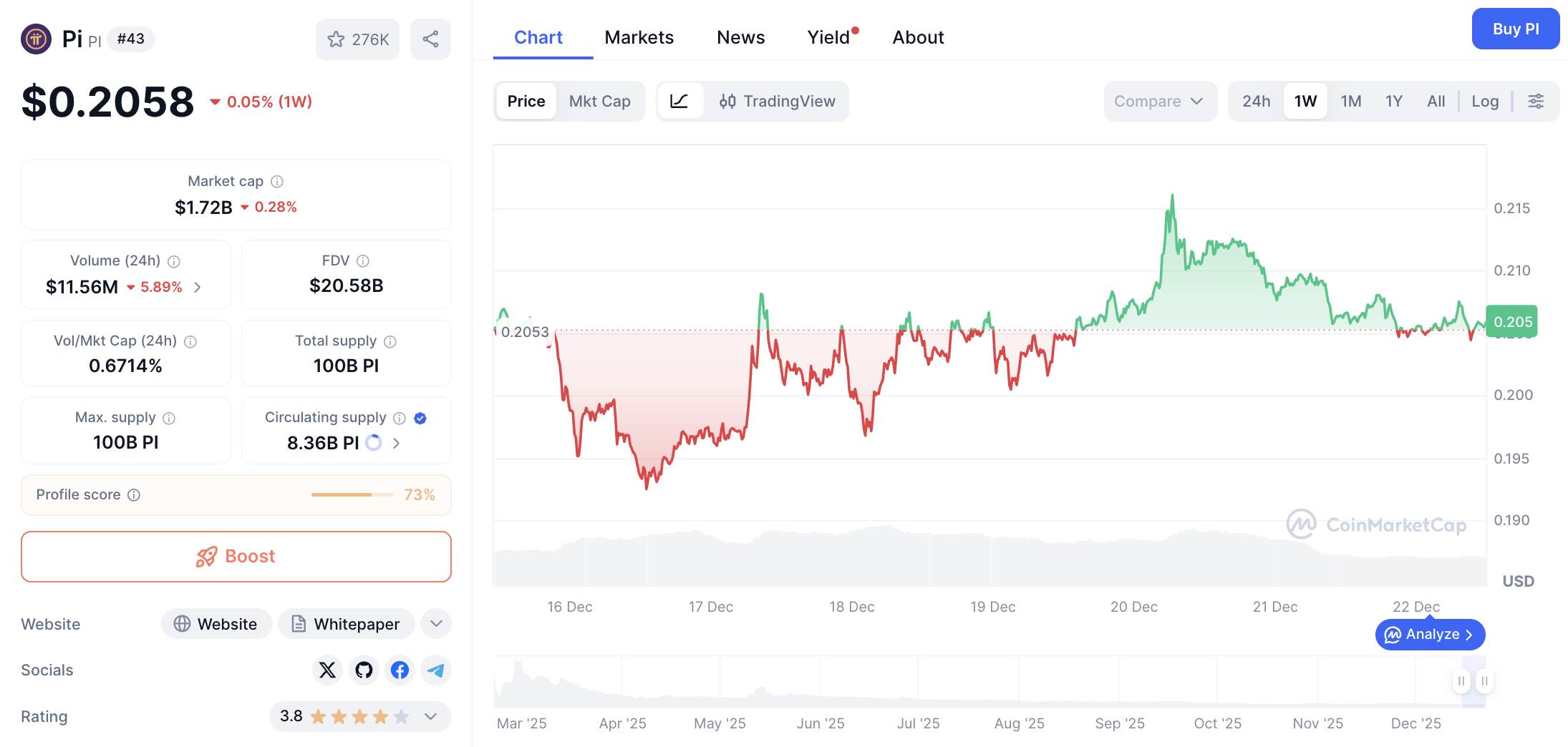 Pergerakan harga Pi Coin (PI/USDT) pada Senin, 22 Desember 2025. Sumber: CoinMarketCap