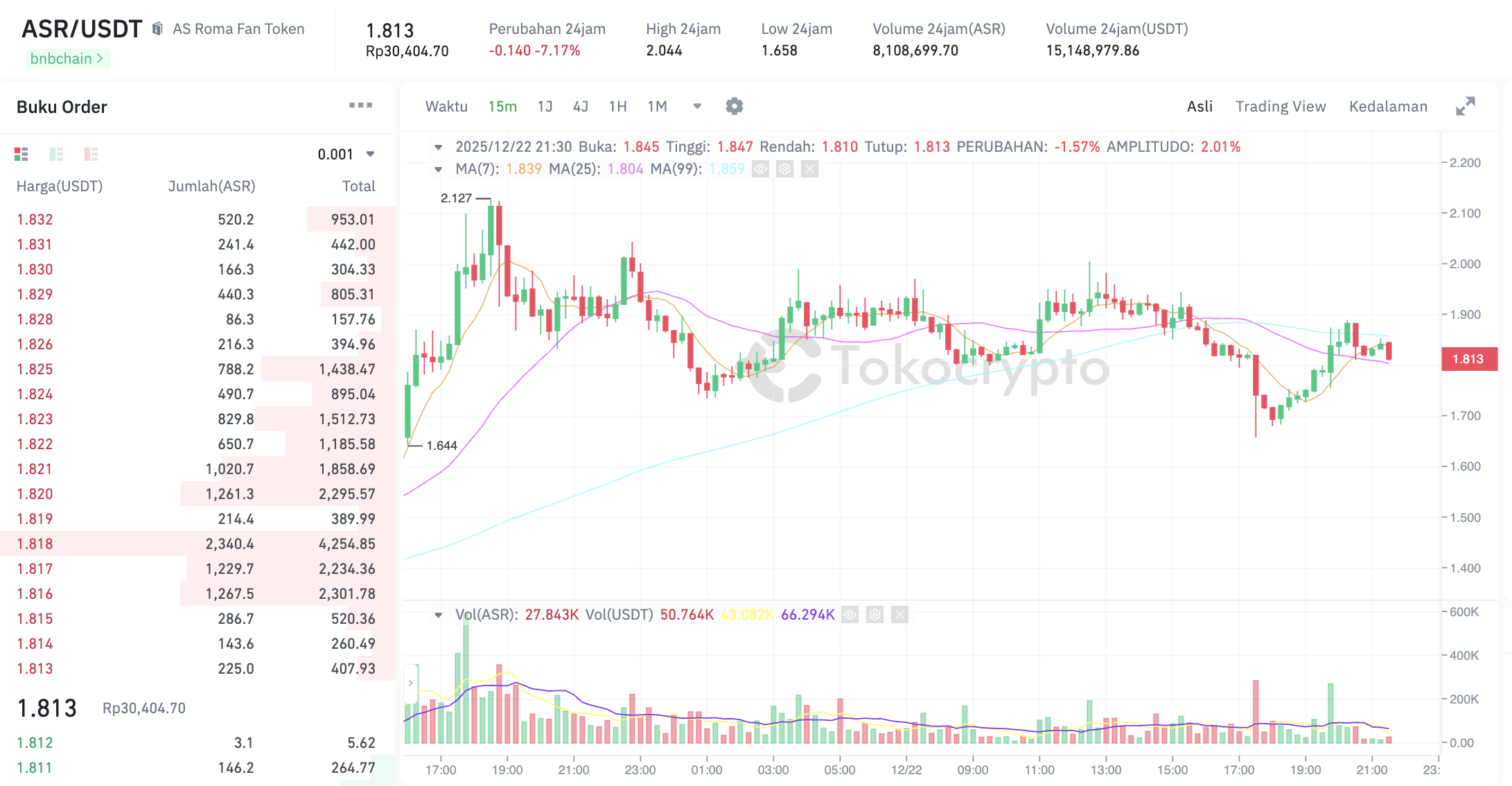 Pergerakan harga AS Roma Fan Token (ASR/USDT) pada Senin, 22 Desember 2025. Sumber: Tokocrypto.