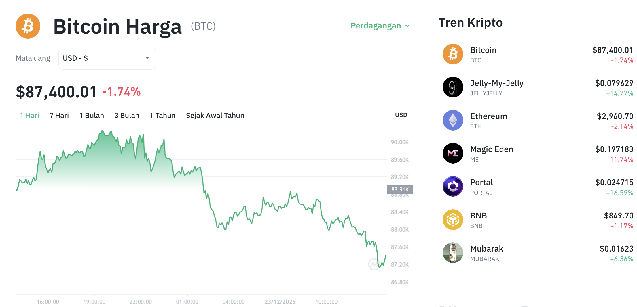 Pergerakan harga Bitcoin (BTC/USDT) pada Selasa, 23 Desember 2025. Sumber: Tokocrypto.