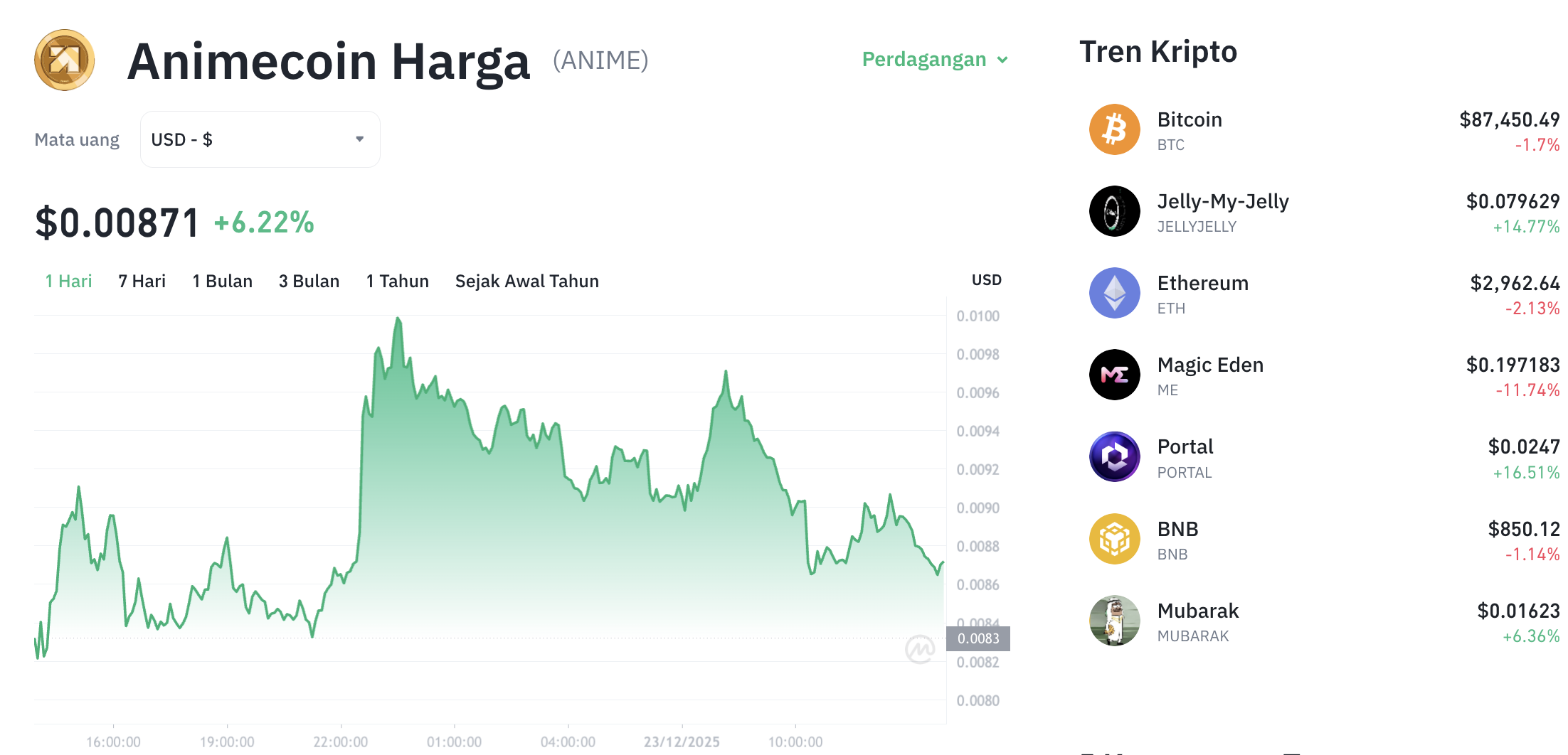 Pergerakan harga Animecoin (ANIME/USDT) pada Selasa, 23 Desember 2025. Sumber: Tokocrypto.