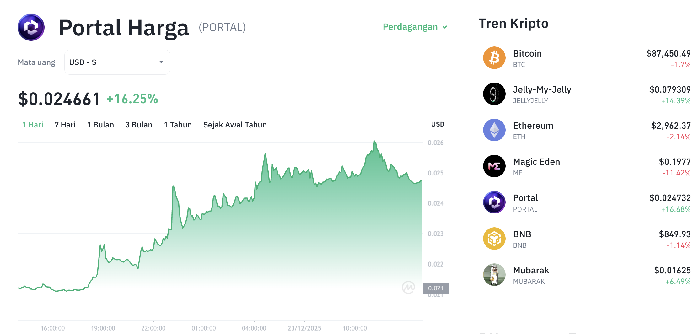 Pergerakan harga Portal (PORTAL/USDT) pada Selasa, 23 Desember 2025. Sumber: Tokocrypto.