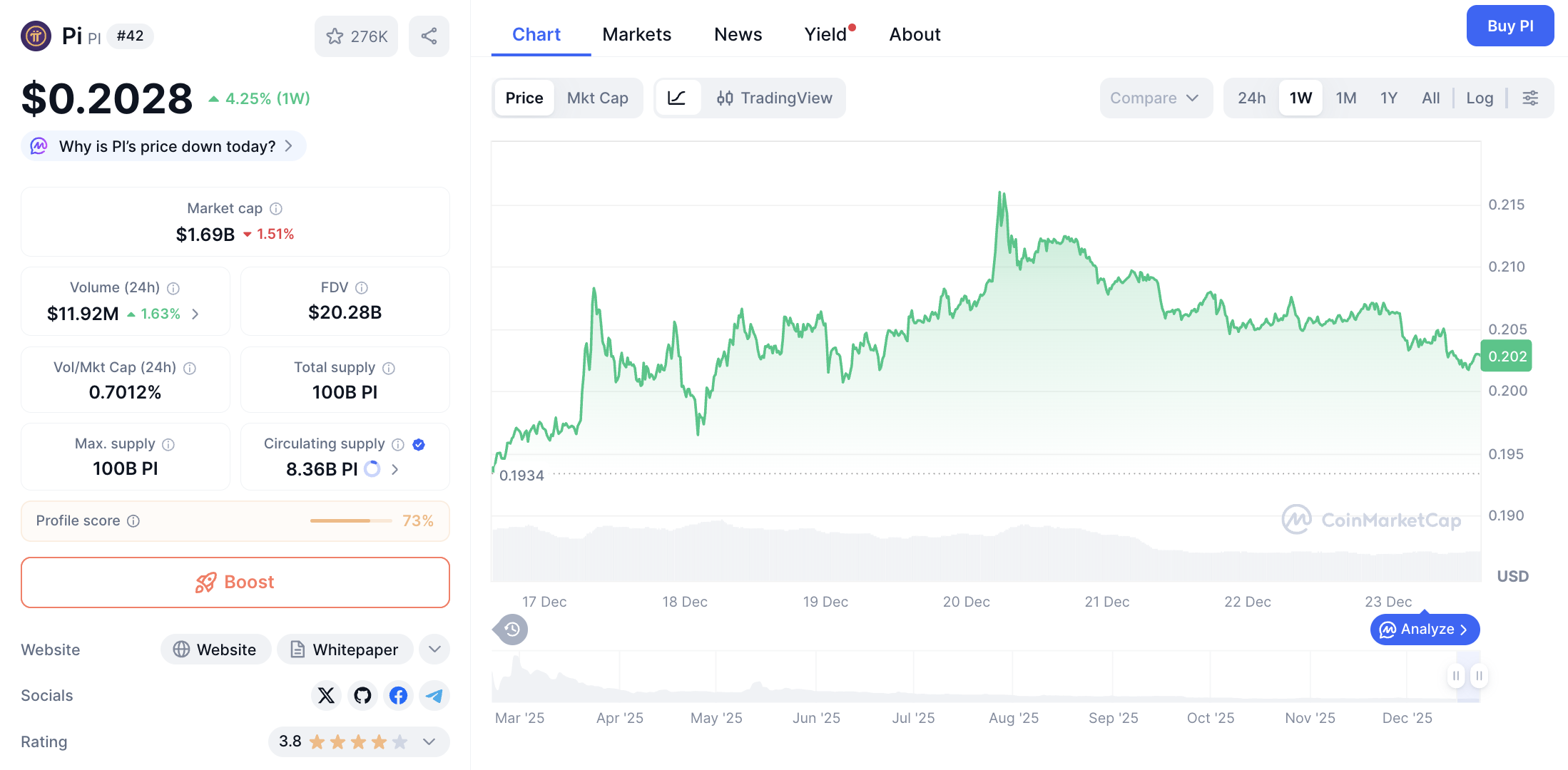 Pergerakan harga Pi Coin (PI/USDT) pada Senin, 22 Desember 2025. Sumber: CoinMarketCap