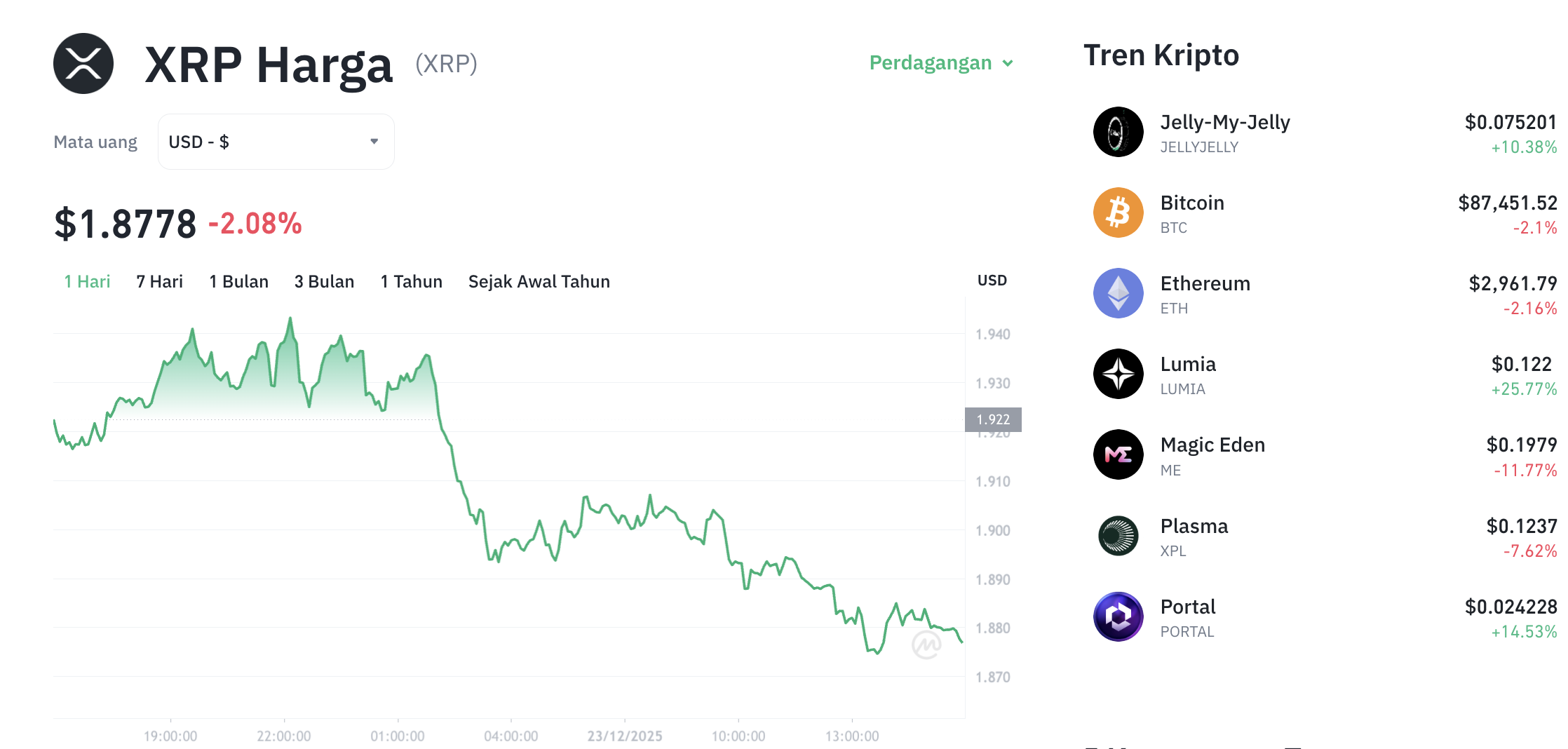 Pergerakan harga XRP (XRP/USDT) pada Selasa, 23 Desember 2025. Sumber: Tokocrypto.