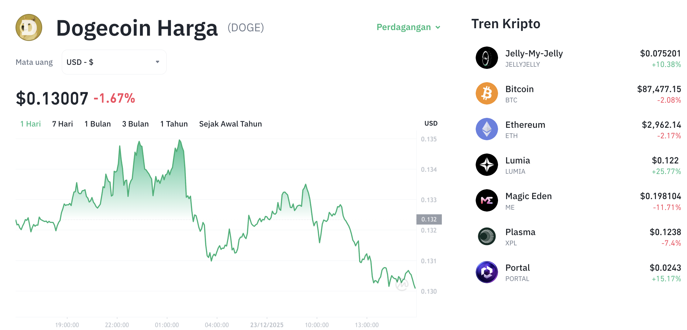 Pergerakan harga Dogecoin (DOGE/USDT) pada Selasa, 23 Desember 2025. Sumber: Tokocrypto.