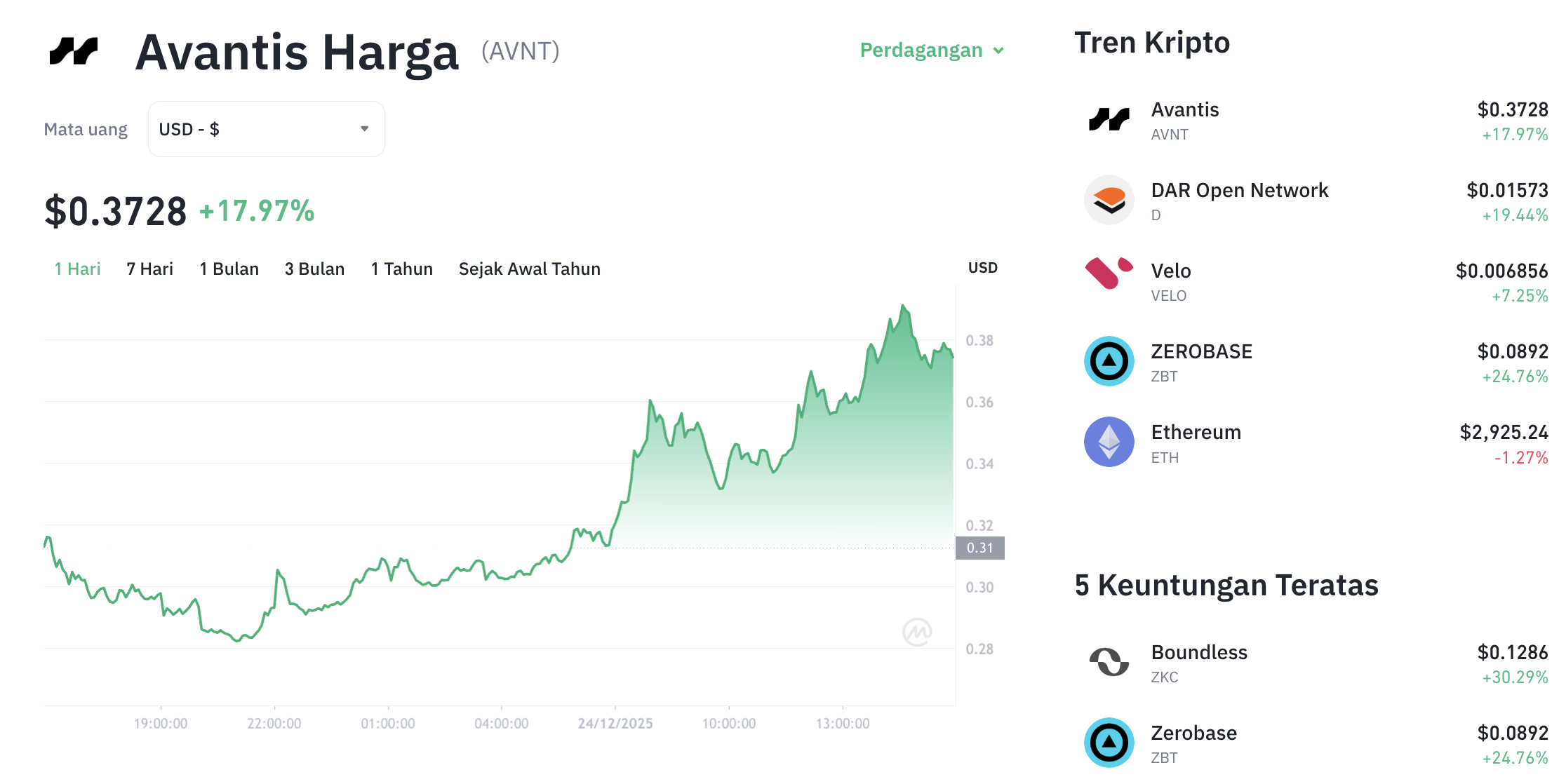 Pergerakan harga Dar Avantis (AVNT/USDT) pada Rabu, 24 Desember 2025. Sumber: Tokocrypto.