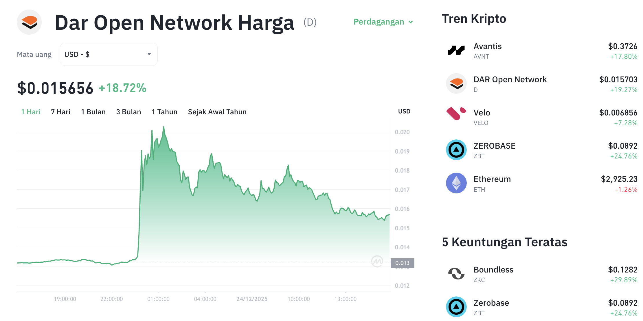 Pergerakan harga Dar Open Network (D/USDT) pada Rabu, 24 Desember 2025. Sumber: Tokocrypto.