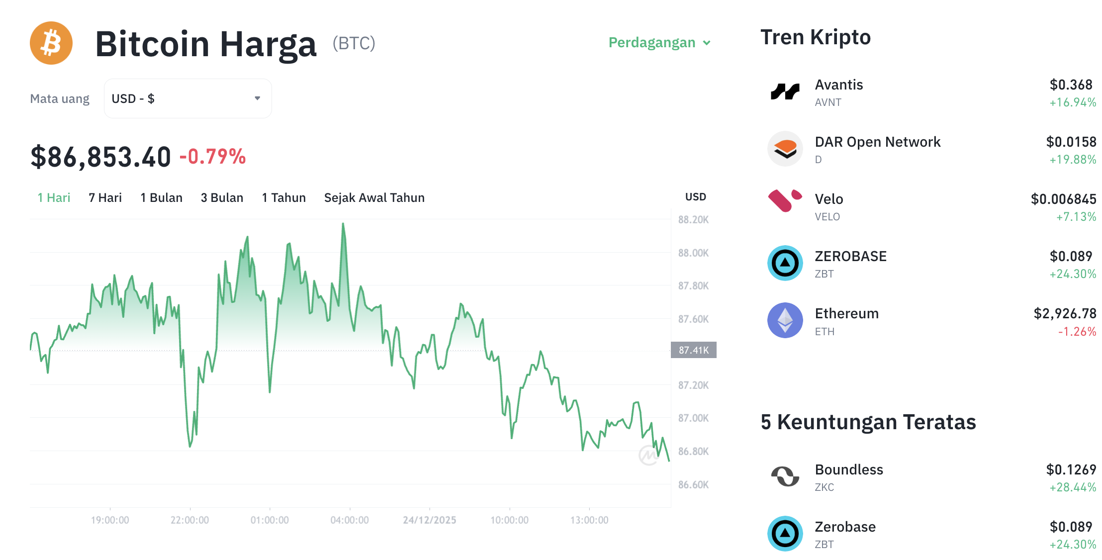 Pergerakan harga Dar Bitcoin (BTC/USDT) pada Rabu, 24 Desember 2025. Sumber: Tokocrypto.