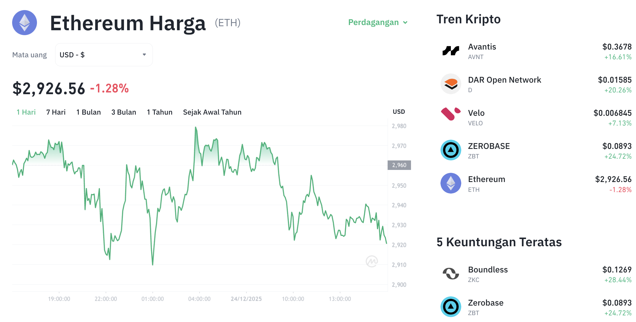 Pergerakan harga Dar Ethereum (ETH/USDT) pada Rabu, 24 Desember 2025. Sumber: Tokocrypto.