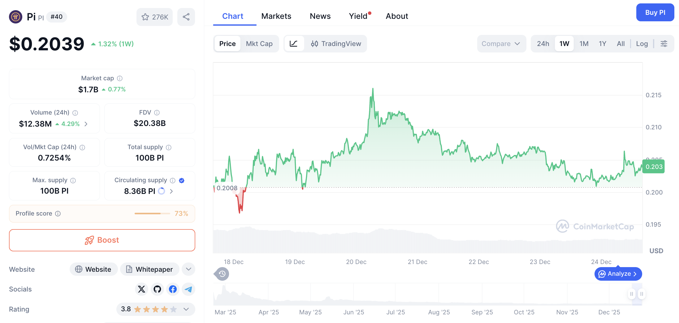 Pergerakan harga Pi Coin (PI/USDT) pada Rabu, 24 Desember 2025. Sumber: CoinMarketCap