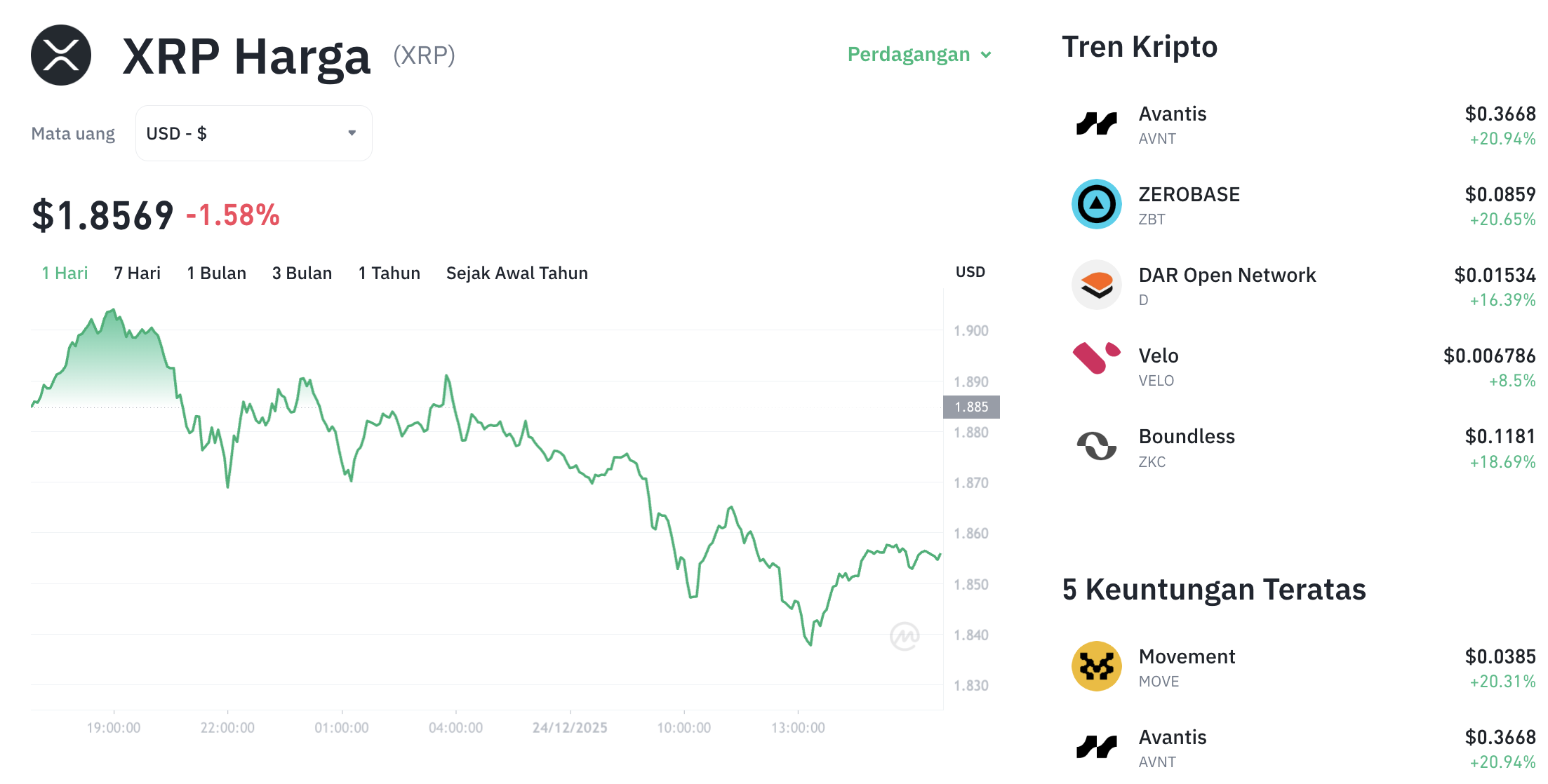 Pergerakan harga Dar XRP (XRP/USDT) pada Rabu, 24 Desember 2025. Sumber: Tokocrypto.