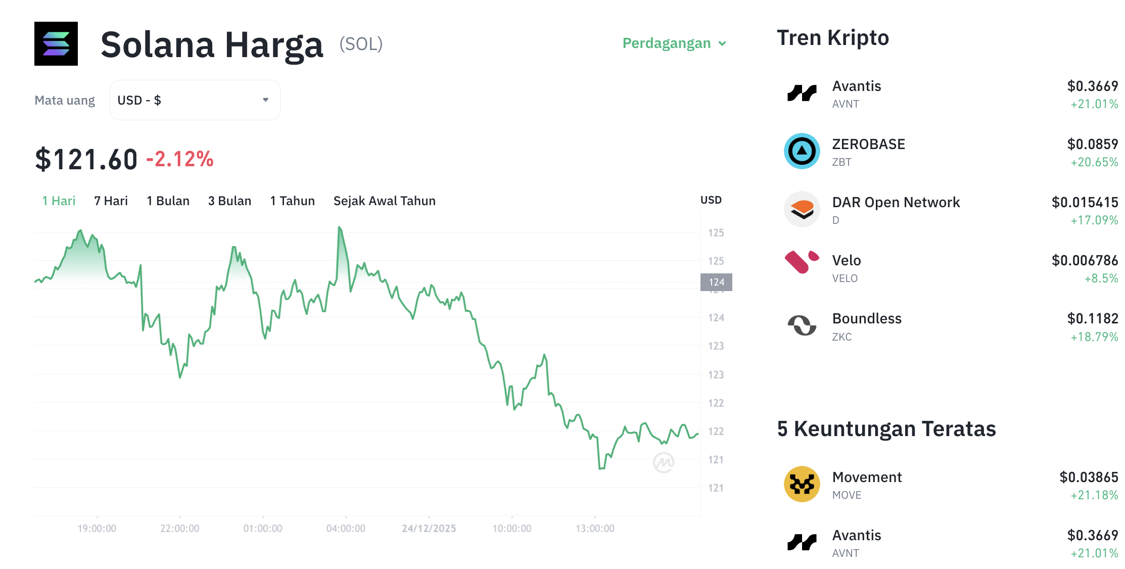 Pergerakan harga Dar Solana (SOL/USDT) pada Rabu, 24 Desember 2025. Sumber: Tokocrypto.