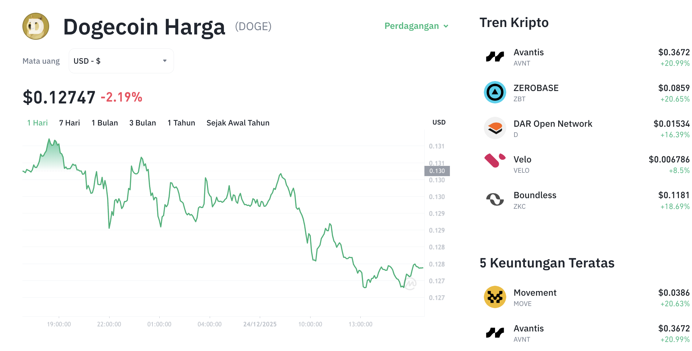 Pergerakan harga Dar Dogecoin (DOGE/USDT) pada Rabu, 24 Desember 2025. Sumber: Tokocrypto.