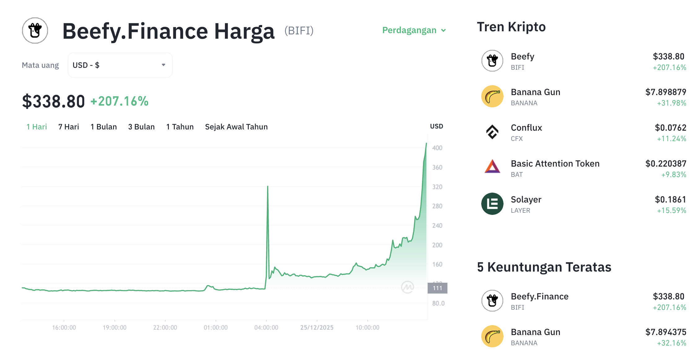 Pergerakan harga Beefy.Finance (BIFI/USDT) pada Kamis, 25 Desember 2025. Sumber: Tokocrypto.